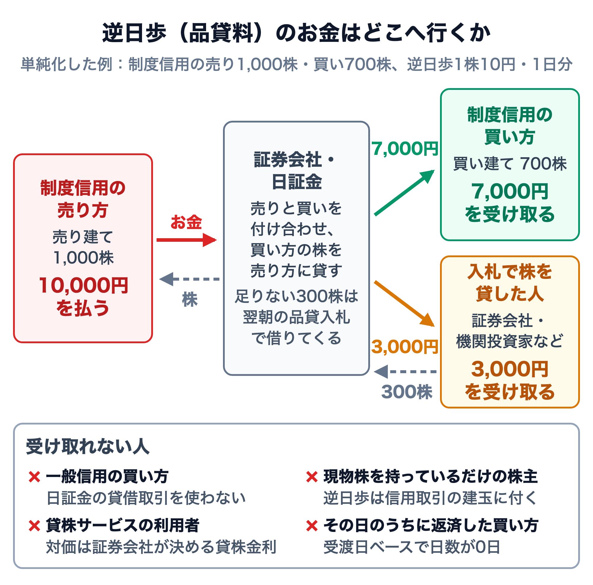 逆日歩（品貸料）のお金の流れを単純化した図。制度信用の売り方は売り建て1,000株で、1株10円・1日分の逆日歩10,000円を払う。証券会社・日証金は売りと買いを付け合わせ、買い方の株を売り方に貸し、足りない300株は翌朝の品貸入札で借りてくる。受け取るのは、制度信用の買い方（買い建て700株で7,000円）と、入札で株を貸した証券会社・機関投資家など（300株分の3,000円）。受け取れない人は、一般信用の買い方（日証金の貸借取引を使わない）、現物株を持っているだけの株主（逆日歩は信用取引の建玉に付く）、貸株サービスの利用者（対価は証券会社が決める貸株金利）、その日のうちに返済した買い方（受渡日ベースで日数が0日）