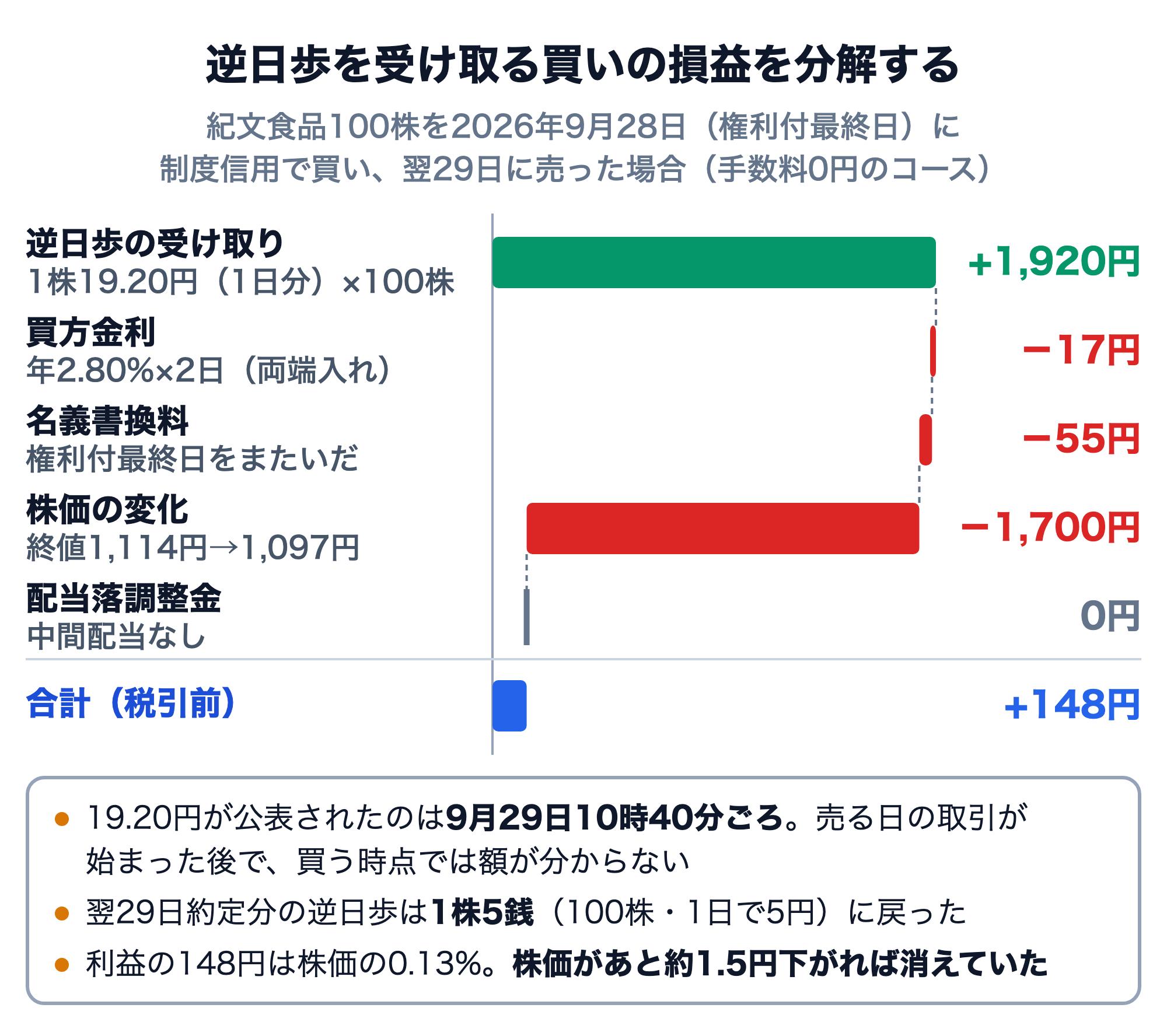 紀文食品100株を2026年9月28日（権利付最終日）に制度信用で買い、29日に売った場合の損益の分解。逆日歩の受け取り＋1,920円（1株19.20円（品貸日数1日分）×100株）、買方金利−17円（年2.80%×2日、両端入れ）、名義書換料−55円（権利付最終日をまたいだ）、株価の変化−1,700円（終値1,114円→1,097円）、配当落調整金0円（中間配当なし）、合計＋148円（税引前、手数料0円のコース）。19.20円が公表されたのは9月29日10時40分ごろで買う時点では分からない、翌29日約定分の逆日歩は1株5銭に戻った、利益の148円は株価の0.13%で株価があと約1.5円下がれば消えていた