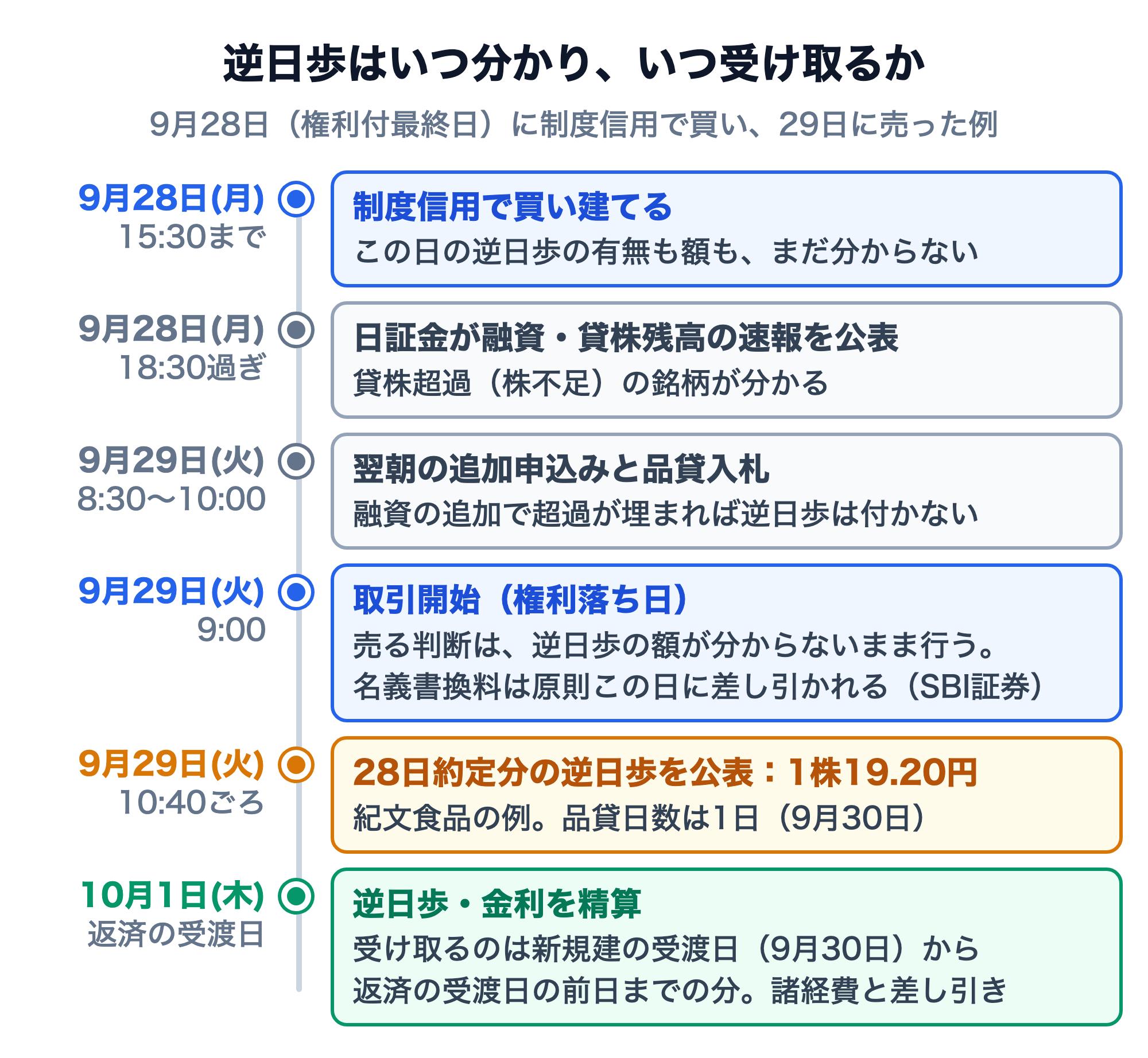 逆日歩が分かる時点と受け取る時点の時系列。9月28日（月）15時30分までに制度信用で買い建てる（この日の逆日歩の有無も額もまだ分からない）。28日18時30分過ぎに日証金が融資・貸株残高の速報を公表し、貸株超過の銘柄が分かる。29日（火）8時30分〜10時に翌朝の追加申込みと品貸入札があり、融資の追加で超過が埋まれば逆日歩は付かない。29日9時に取引開始（権利落ち日）で、売る判断は逆日歩の額が分からないまま行う。名義書換料は原則この権利落ち日に差し引かれる（SBI証券）。29日10時40分ごろに28日約定分の逆日歩を公表（紀文食品は1株19.20円、品貸日数1日）。10月1日（木）の返済の受渡日に、新規建の受渡日（9月30日）から返済の受渡日の前日までの逆日歩を、金利などの諸経費と差し引きで精算する