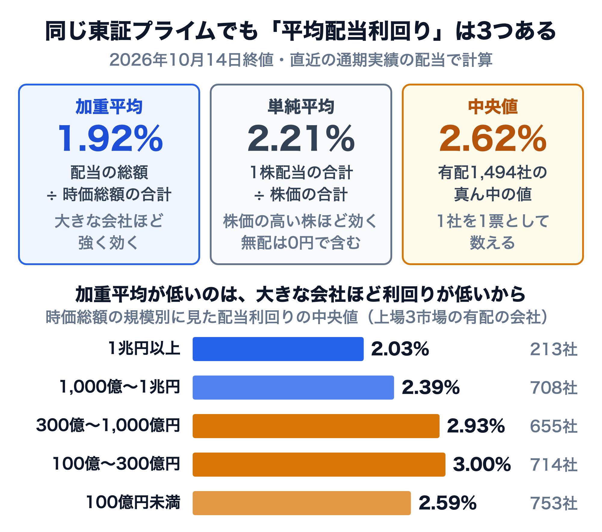 東証プライム市場の平均配当利回りの3つの出し方の図。2026年10月14日終値・直近の通期実績で、加重平均（配当の総額÷時価総額の合計）は1.92%、単純平均（1株配当の合計÷株価の合計、無配は0円で含む）は2.21%、中央値（有配1,494社の真ん中）は2.62%。時価総額の規模別の配当利回りの中央値は、1兆円以上2.03%（213社）、1,000億〜1兆円2.39%（708社）、300億〜1,000億円2.93%（655社）、100億〜300億円3.00%（714社）、100億円未満2.59%（753社）