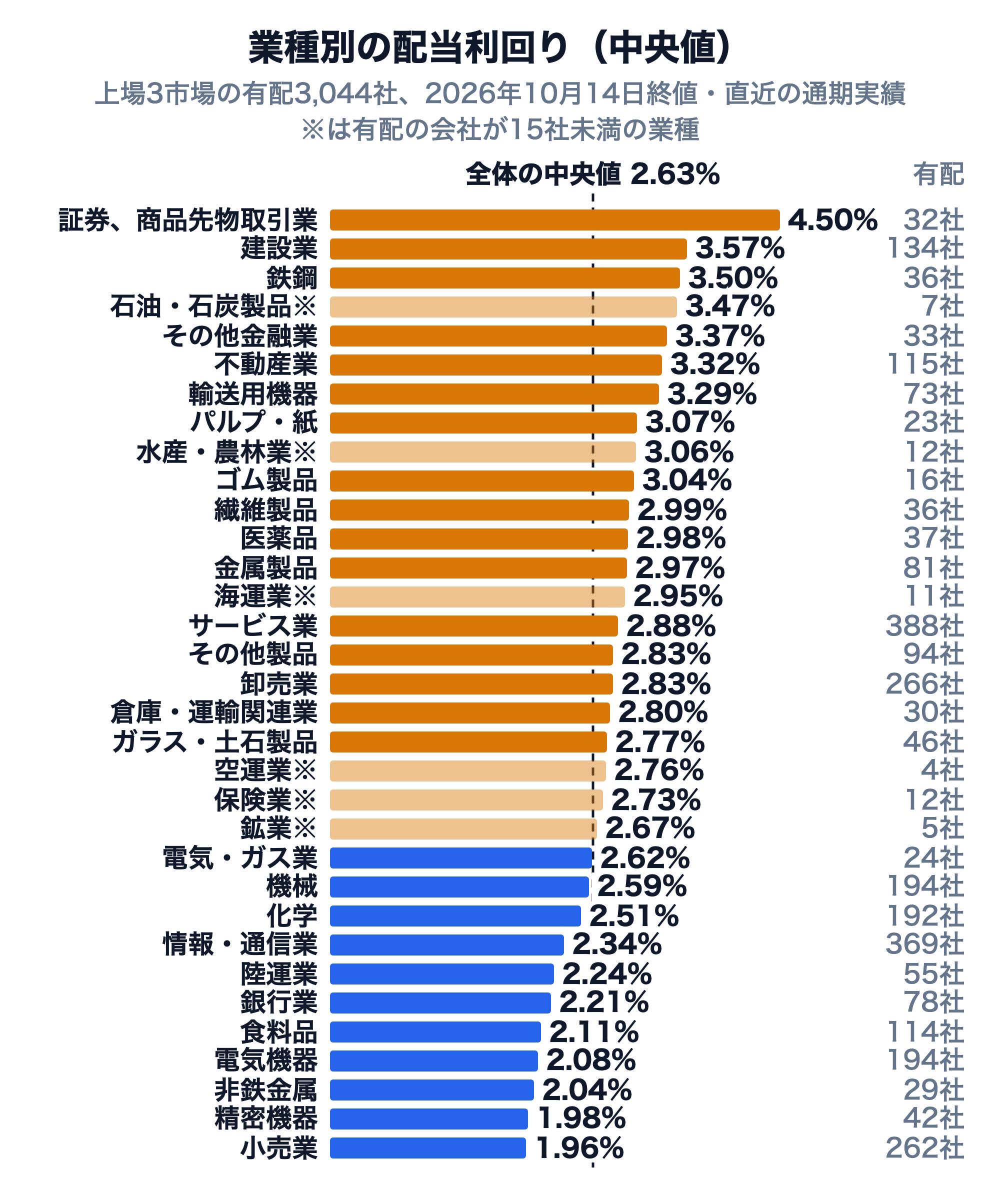 東証33業種別の配当利回りの中央値の横棒グラフ（上場3市場の有配3,044社、2026年10月14日終値・直近の通期実績）。高い順に証券、商品先物取引業4.50%、建設業3.57%、鉄鋼3.50%、石油・石炭製品3.47%、その他金融業3.37%、不動産業3.32%、輸送用機器3.29%、パルプ・紙3.07%、水産・農林業3.06%、ゴム製品3.04%。低い順に小売業1.96%、精密機器1.98%、非鉄金属2.04%、電気機器2.08%、食料品2.11%、銀行業2.21%。全体の中央値は2.63%