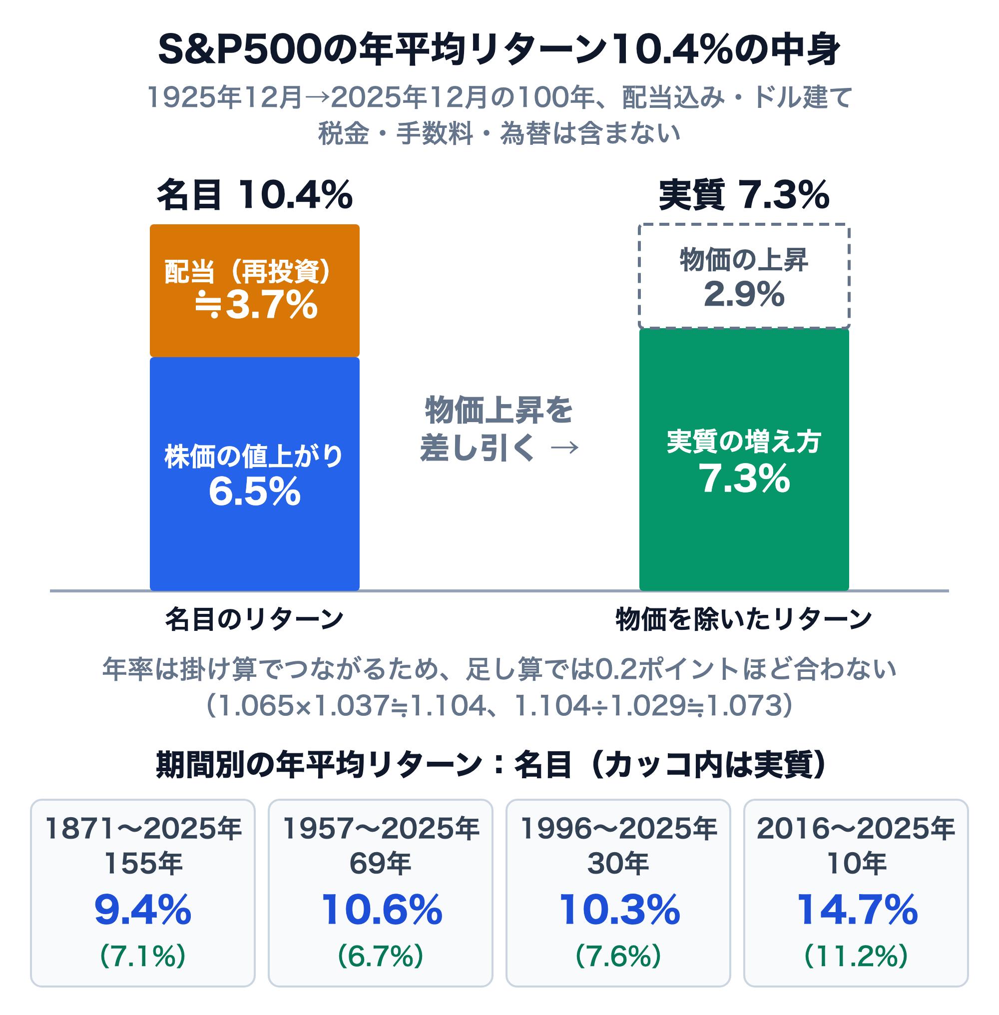 S&P500の年平均リターンの分解図。1925年12月から2025年12月の100年で、配当込みの名目リターンは年10.4%で、株価の値上がり6.5%と配当（再投資）約3.7%から成る。物価の上昇2.9%を差し引いた実質リターンは7.3%。年率は掛け算でつながるため、足し算では0.2ポイントほど合わない（1.065×1.037≒1.104、1.104÷1.029≒1.073）。期間別の名目（実質）は1871〜2025年9.4%（7.1%）、1957〜2025年10.6%（6.7%）、1996〜2025年10.3%（7.6%）、2016〜2025年14.7%（11.2%）