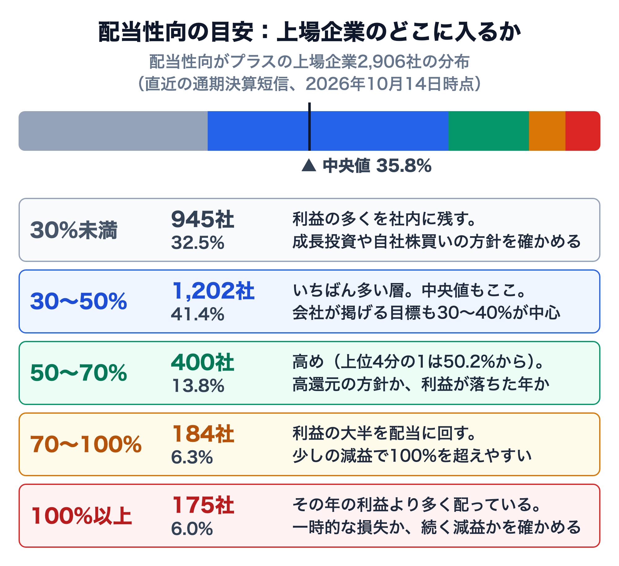 配当性向の水準ごとの上場企業の社数と意味。配当性向がプラスの上場企業2,906社のうち、30%未満は945社（32.5%）で利益の多くを社内に残す、30〜50%は1,202社（41.4%）で最も多く中央値35.8%もここに入り、会社が掲げる目標も30〜40%が中心、50〜70%は400社（13.8%）で高め（上位4分の1は50.2%から）、70〜100%は184社（6.3%）で利益の大半を配当に回す、100%以上は175社（6.0%）でその年の利益より多く配っている