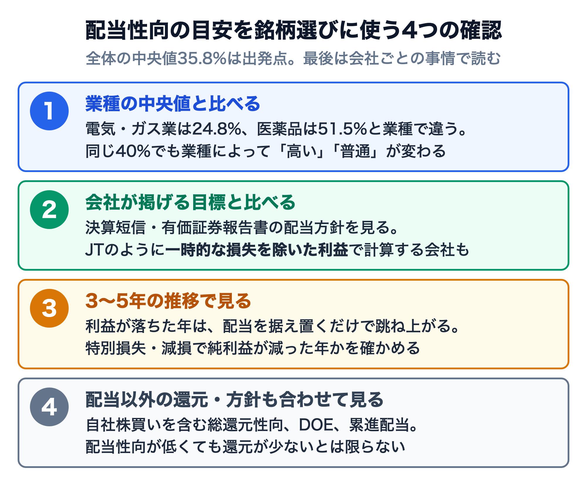 配当性向の目安を銘柄選びに使う4つの確認。1 業種の中央値と比べる（電気・ガス業は24.8%、医薬品は51.5%で、同じ40%でも業種によって高い・普通が変わる）。2 会社が掲げる目標と比べる（決算短信・有価証券報告書の配当方針を見る。JTのように一時的な損失を除いた利益で計算する会社もある）。3 3〜5年の推移で見る（利益が落ちた年は配当を据え置くだけで跳ね上がる。特別損失・減損で純利益が減った年かを確かめる）。4 配当以外の還元・方針も合わせて見る（自社株買いを含む総還元性向、DOE、累進配当。配当性向が低くても還元が少ないとは限らない）