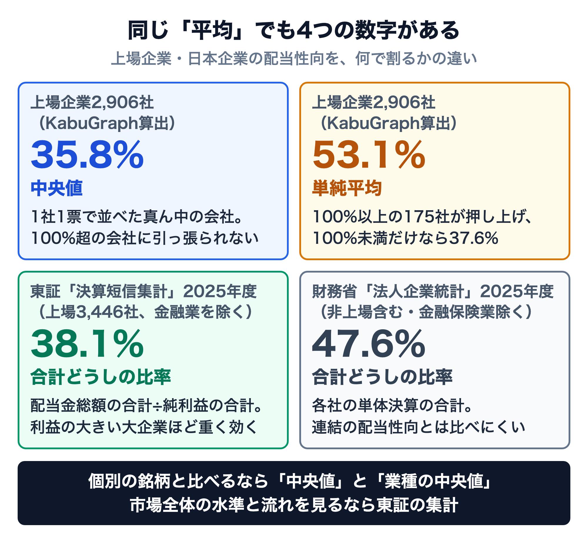 配当性向の4つの「平均」の比較。上場企業2,906社の中央値35.8%（1社1票で並べた真ん中、KabuGraph算出）、同じ2,906社の単純平均53.1%（100%以上の175社が押し上げ、100%未満だけなら37.6%）、東証「決算短信集計」2025年度38.1%（上場3,446社・金融業を除く、配当金総額の合計÷純利益の合計で大企業ほど重く効く）、財務省「法人企業統計」2025年度47.6%（非上場を含み金融保険業を除く、各社の単体決算の合計）。個別の銘柄と比べるなら中央値と業種の中央値、市場全体の水準と流れを見るなら東証の集計