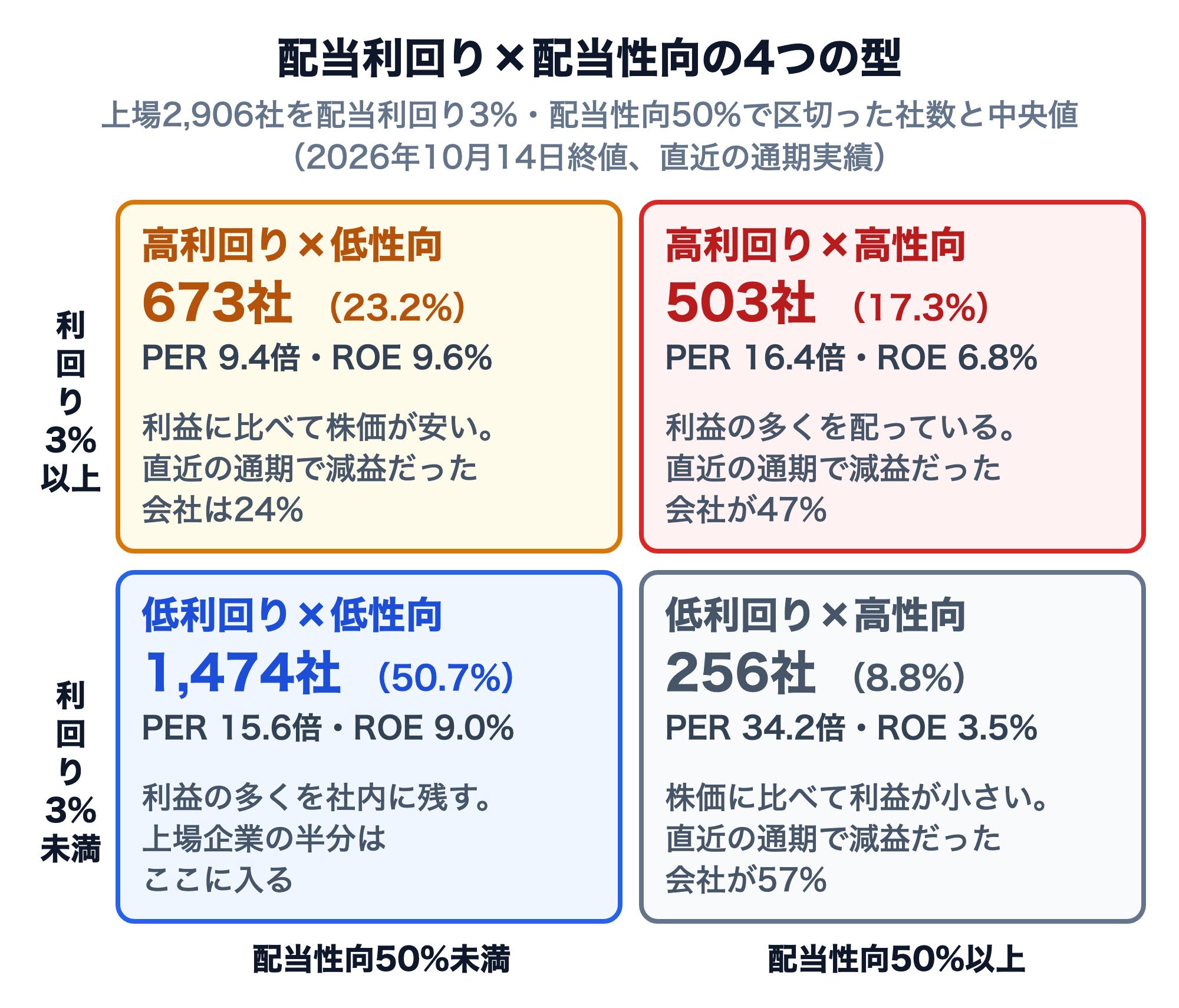 上場2,906社を配当利回り3%・配当性向50%で区切った4つの型（2026年10月14日終値、直近の通期実績）。高利回り×低性向は673社（23.2%）、PER中央値9.4倍・ROE中央値9.6%、直近の通期で減益だった会社は24%。高利回り×高性向は503社（17.3%）、PER16.4倍・ROE6.8%、減益だった会社が47%。低利回り×低性向は1,474社（50.7%）、PER15.6倍・ROE9.0%で、上場企業の半分がここに入る。低利回り×高性向は256社（8.8%）、PER34.2倍・ROE3.5%、減益だった会社が57%