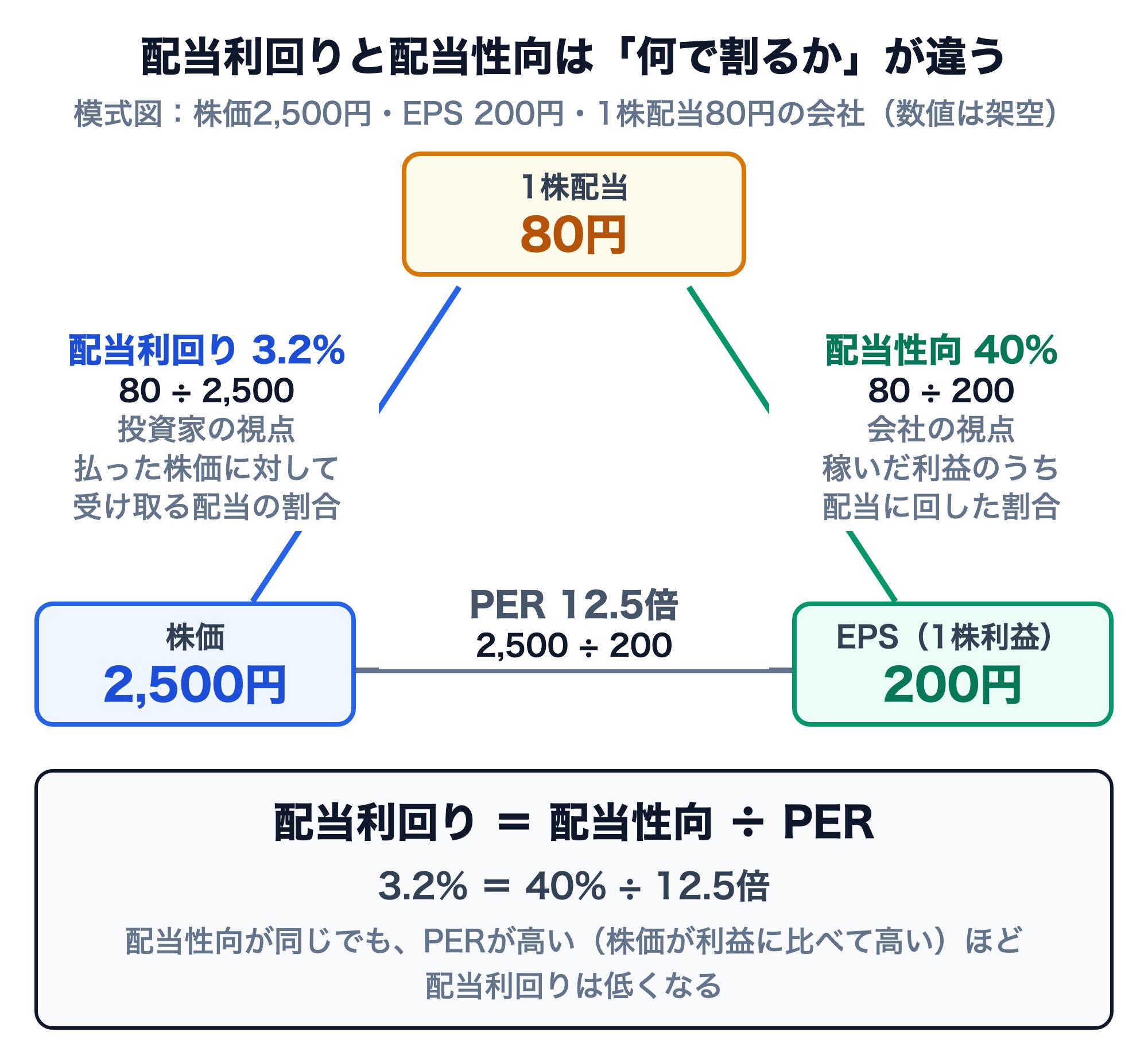 配当利回り・配当性向・PERの関係を示す模式図。株価2,500円、EPS（1株利益）200円、1株配当80円の架空の会社。配当利回りは80÷2,500で3.2%（投資家の視点、払った株価に対して受け取る配当の割合）。配当性向は80÷200で40%（会社の視点、稼いだ利益のうち配当に回した割合）。PERは2,500÷200で12.5倍。配当利回り＝配当性向÷PERで、3.2%＝40%÷12.5倍。配当性向が同じでも、PERが高い（株価が利益に比べて高い）ほど配当利回りは低くなる
