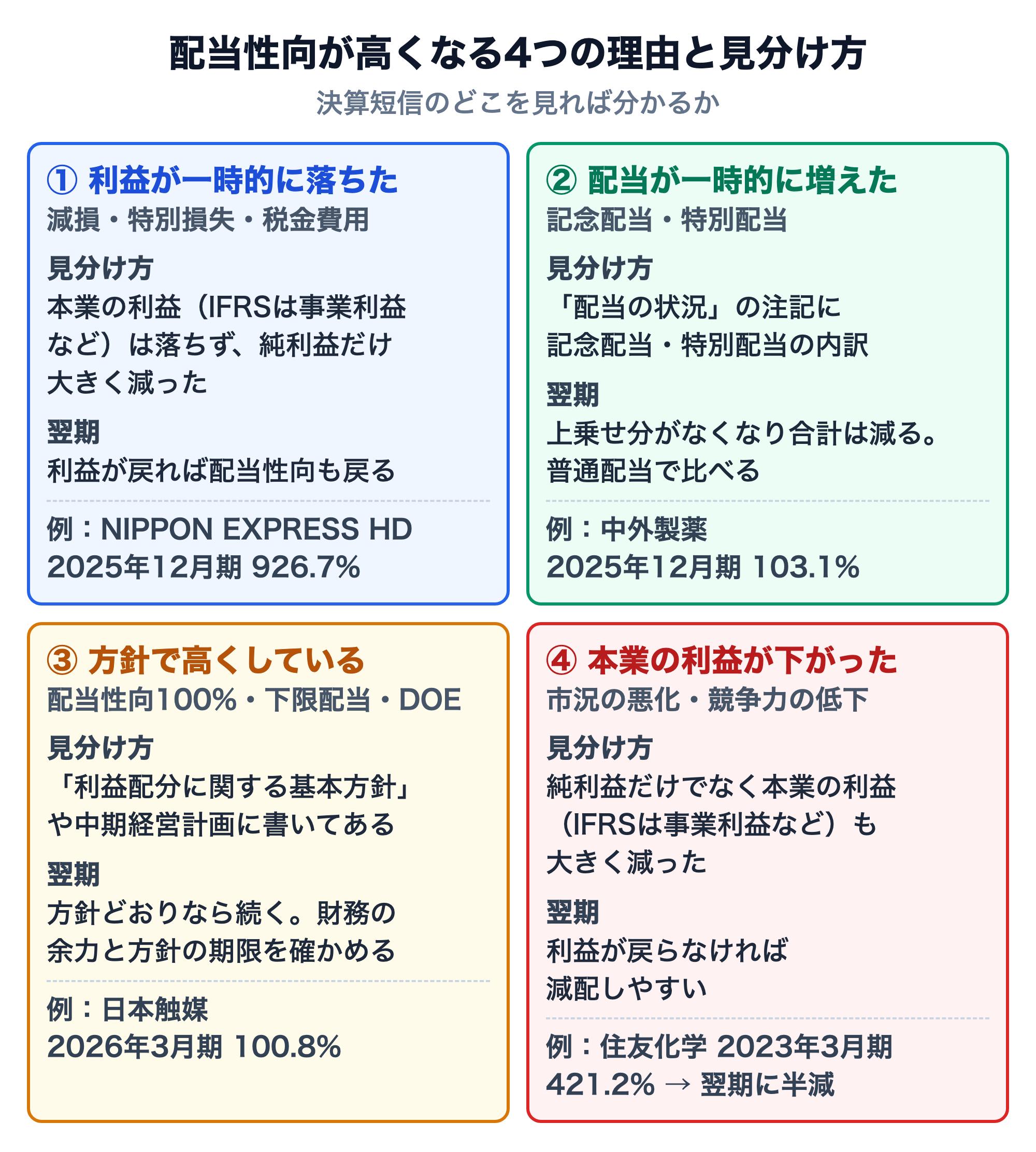 配当性向が高くなる4つの理由と見分け方。①利益が一時的に落ちた（減損・特別損失・税金費用）：本業の利益（IFRSは事業利益など）は落ちず、純利益だけ大きく減った。翌期は利益が戻れば配当性向も戻る。例はNIPPON EXPRESS HDの2025年12月期926.7%。②配当が一時的に増えた（記念配当・特別配当）：配当の状況の注記に内訳。翌期は上乗せ分がなくなり合計は減るので普通配当で比べる。例は中外製薬の2025年12月期103.1%。③方針で高くしている（配当性向100%・下限配当・DOE）：利益配分に関する基本方針や中期経営計画に書いてある。方針どおりなら続くので財務の余力と方針の期限を確かめる。例は日本触媒の2026年3月期100.8%。④本業の利益が下がった（市況の悪化・競争力の低下）：純利益だけでなく本業の利益（IFRSは事業利益など）も大きく減った。利益が戻らなければ減配しやすい。例は住友化学の2023年3月期421.2%で翌期に配当が半減