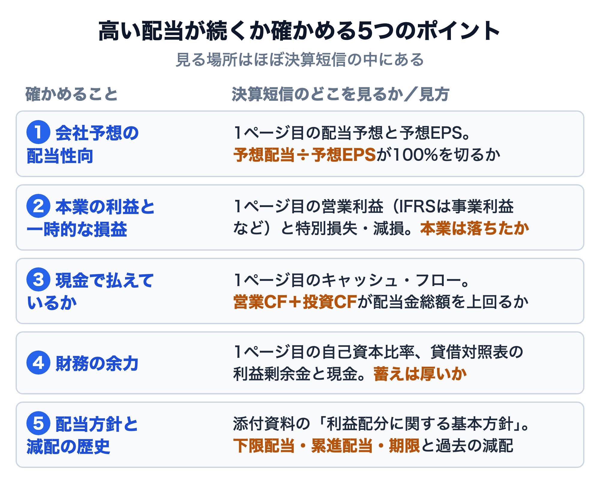 高い配当が続くか確かめる5つのポイント。1 会社予想の配当性向：1ページ目の配当予想と予想EPSで、予想配当÷予想EPSが100%を切るか。2 本業の利益と一時的な損益：1ページ目の営業利益（IFRSは事業利益など）と特別損失・減損で、本業は落ちたか。3 現金で払えているか：1ページ目のキャッシュ・フローで、営業CF＋投資CFが配当金総額を上回るか。4 財務の余力：1ページ目の自己資本比率と貸借対照表の利益剰余金・現金で、蓄えは厚いか。5 配当方針と減配の歴史：添付資料の利益配分に関する基本方針で、下限配当・累進配当・期限と過去の減配