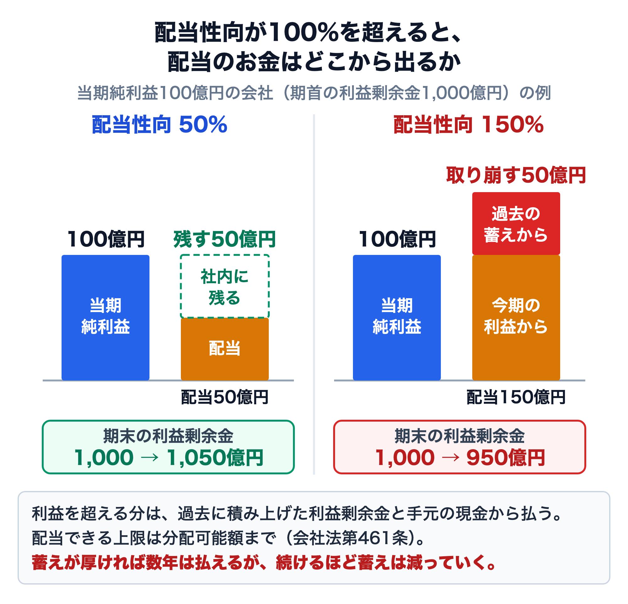 配当性向50%と150%の比較の模式図。当期純利益100億円、期首の利益剰余金1,000億円の会社で、配当性向50%なら配当50億円で50億円を社内に残し、期末の利益剰余金は1,050億円に増える。配当性向150%なら配当150億円のうち100億円は今期の利益から、50億円は過去の蓄えを取り崩して払い、期末の利益剰余金は950億円に減る。配当できる上限は分配可能額まで（会社法第461条）