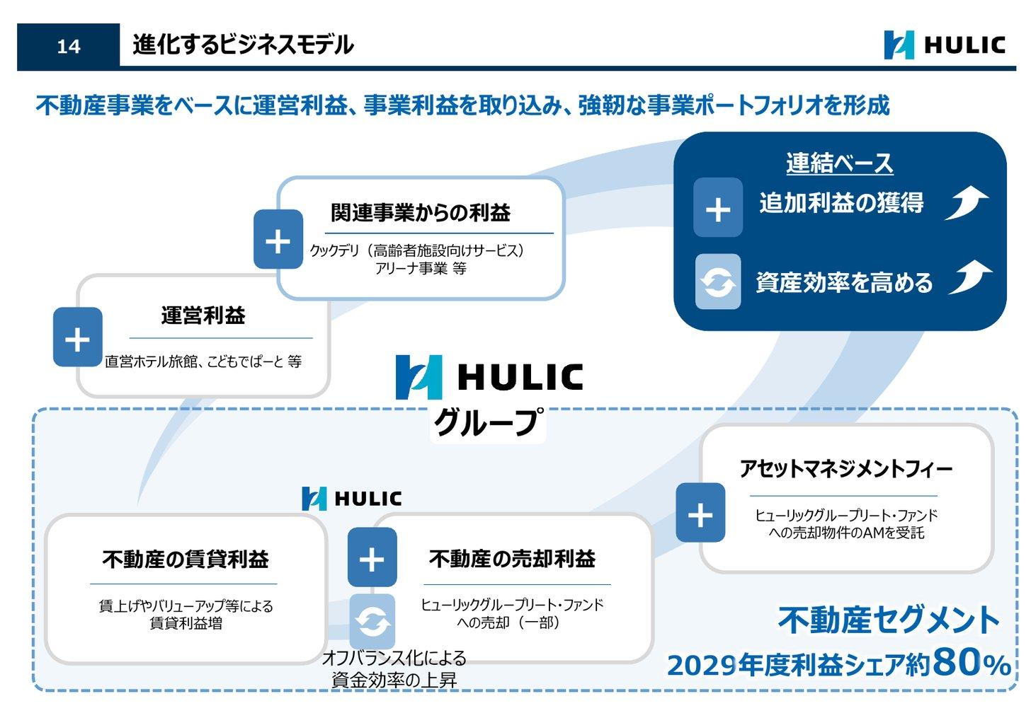 ヒューリックの進化するビジネスモデル（不動産の賃貸利益・売却利益・アセットマネジメントフィーに、運営利益と関連事業からの利益を重ねる）