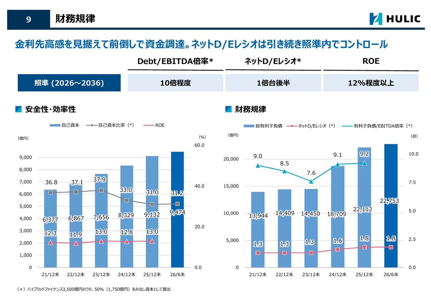 自己資本・自己資本比率・ROEと、総有利子負債・ネットD/Eレシオ・有利子負債/EBITDA倍率の推移