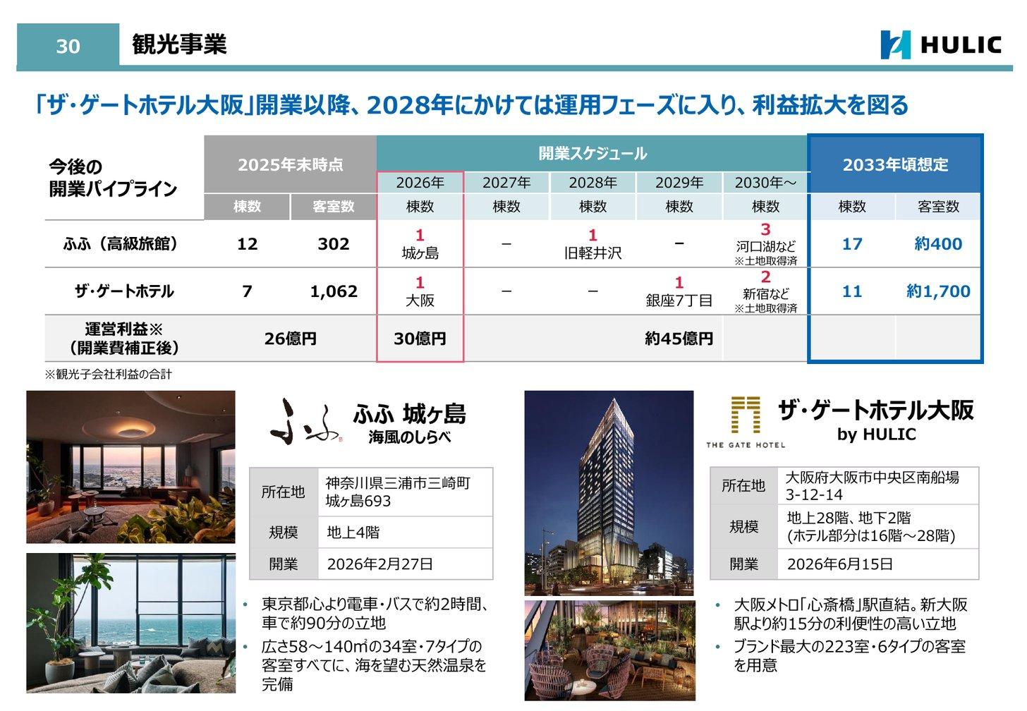 観光事業の開業パイプライン（ふふ・ザ・ゲートホテル）と、ふふ城ケ島・ザ・ゲートホテル大阪の概要