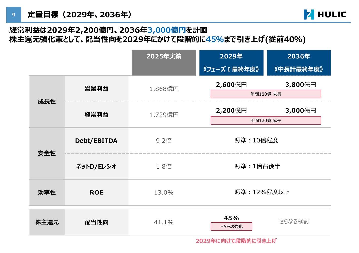 中長期経営計画の定量目標（2029年に経常利益2,200億円、2036年に3,000億円、配当性向45%など）
