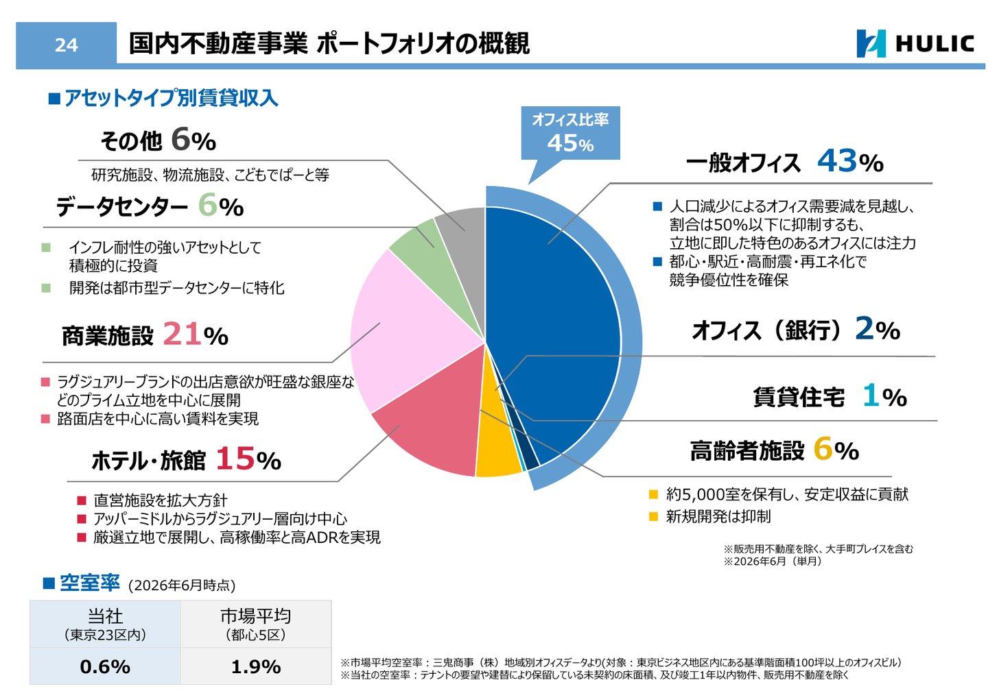国内不動産事業のアセットタイプ別賃貸収入の構成（2026年6月）と空室率