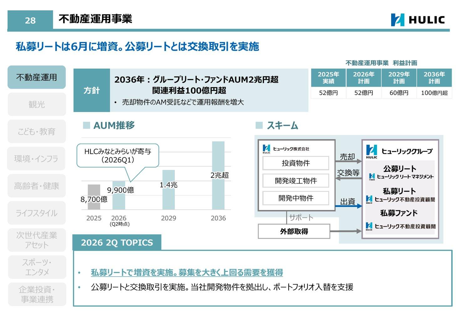 不動産運用事業のAUM推移と、ヒューリックからグループのREIT・ファンドへの売却・交換のスキーム