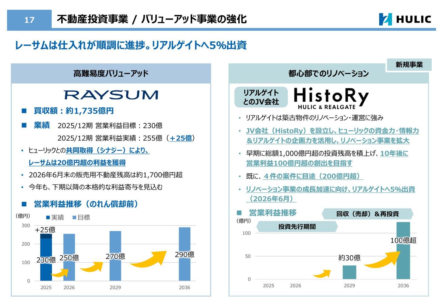レーサムの買収額と営業利益の推移、リアルゲイトとの合弁会社HistoRyの計画