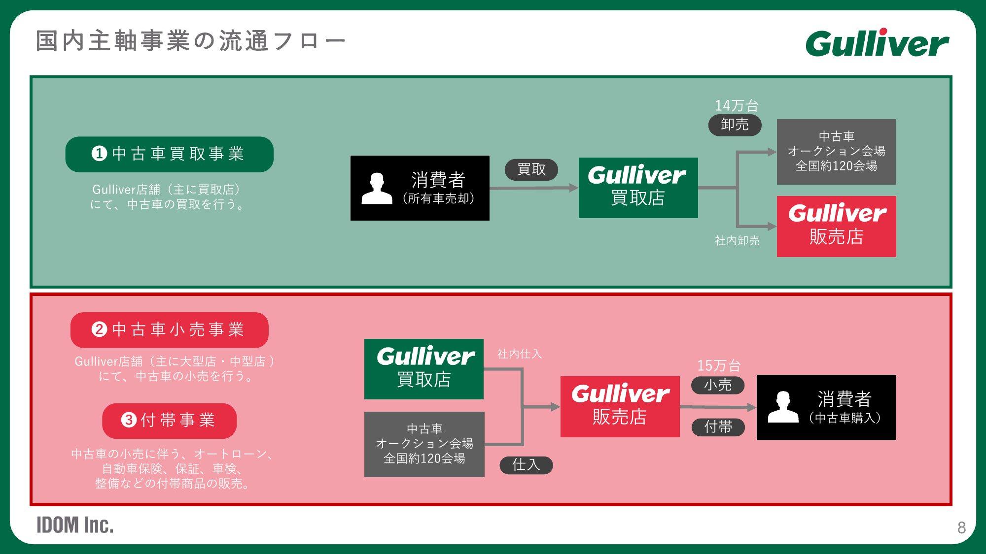 IDOMの国内事業の流通フロー。消費者からガリバー買取店で買い取った車を、中古車オークション会場へ卸売(約14万台)するか社内の販売店へ回し、販売店はオークションからも仕入れて消費者に小売(約15万台)し、付帯商品も売る