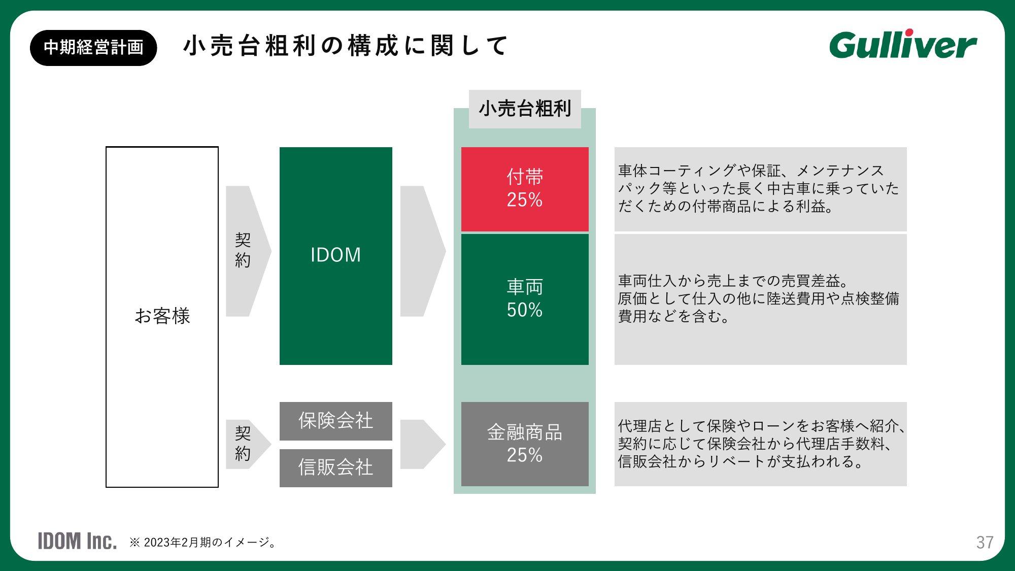 小売台粗利の構成のイメージ。付帯25%(コーティング・保証・メンテナンスパック等)、車両50%(仕入から売上までの売買差益)、金融商品25%(保険会社からの代理店手数料と信販会社からのリベート)