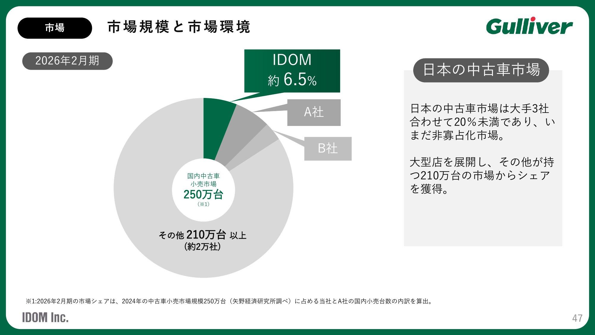 日本の中古車小売市場250万台に占めるシェアの円グラフ。IDOMは約6.5%、ほかにA社・B社、その他210万台以上(約2万社)。大手3社合わせて20%未満の非寡占化市場と説明