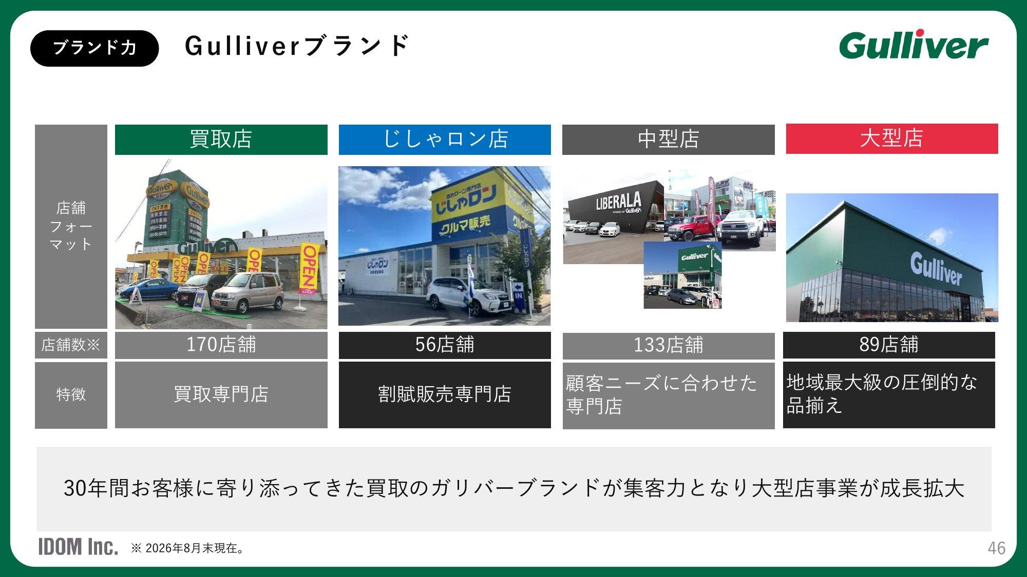 Gulliverブランドの4つの店舗フォーマット。2026年8月末で買取店170店舗(買取専門店)、じしゃロン店56店舗(割賦販売専門店)、中型店133店舗(顧客ニーズに合わせた専門店)、大型店89店舗(地域最大級の圧倒的な品揃え)