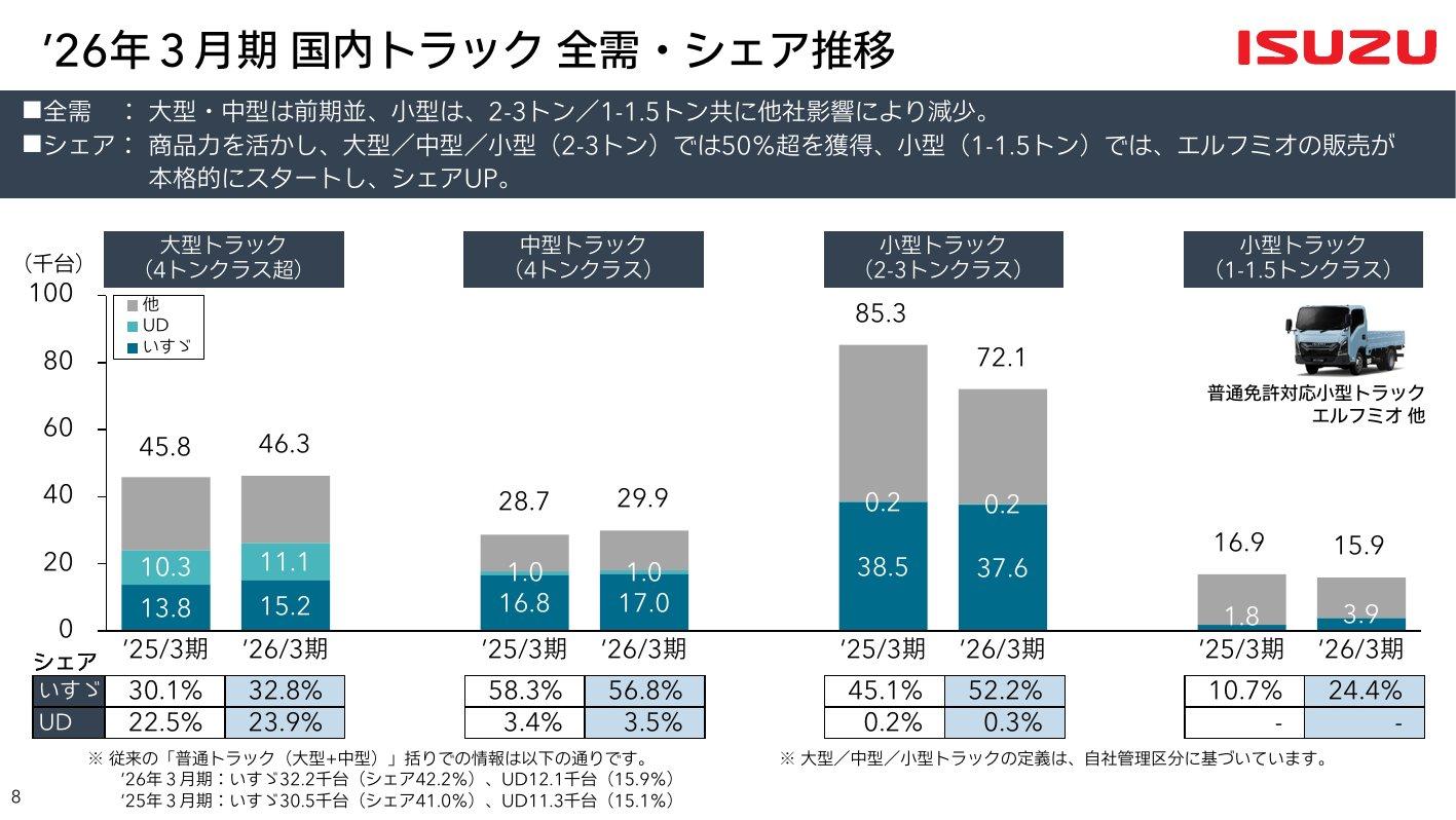 国内トラックの全需とシェアの推移（2026年3月期：大型32.8%、中型56.8%、小型2-3トン52.2%、小型1-1.5トン24.4%、UDは大型23.9%）
