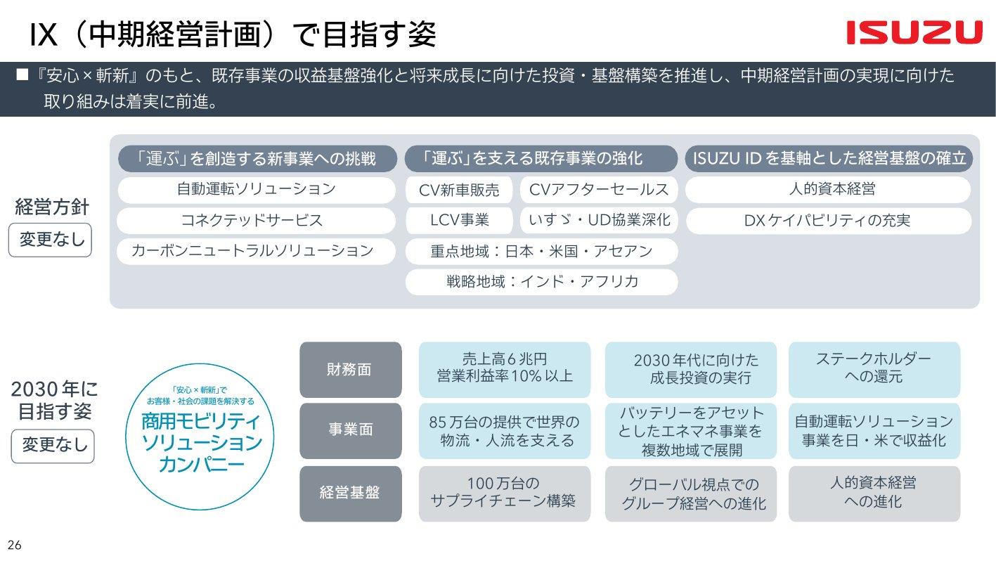 中期経営計画IXで目指す姿（2030年に売上高6兆円・営業利益率10%以上、85万台の提供、自動運転ソリューション事業を日米で収益化）