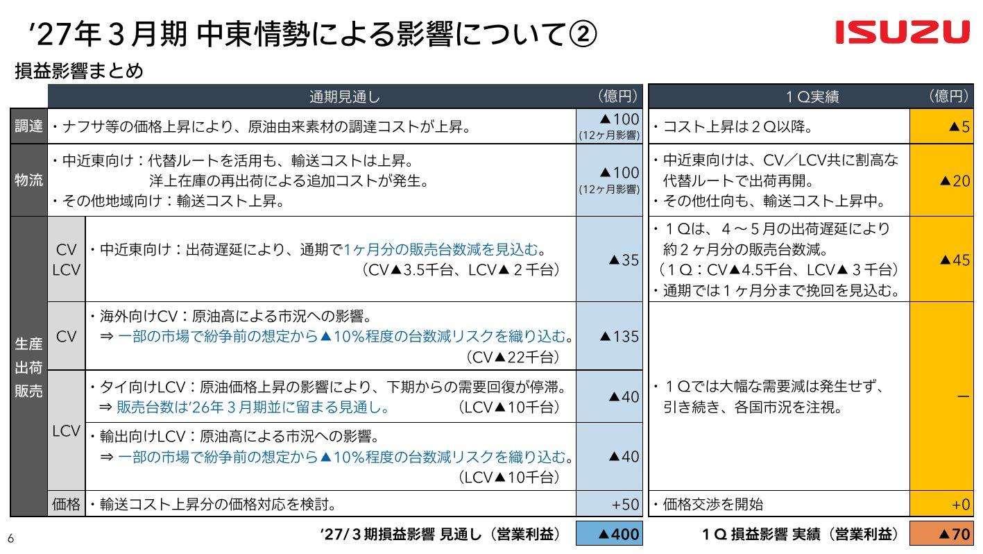 2027年3月期の中東情勢による損益影響（通期見通し▲400億円、1Q実績▲70億円の内訳）