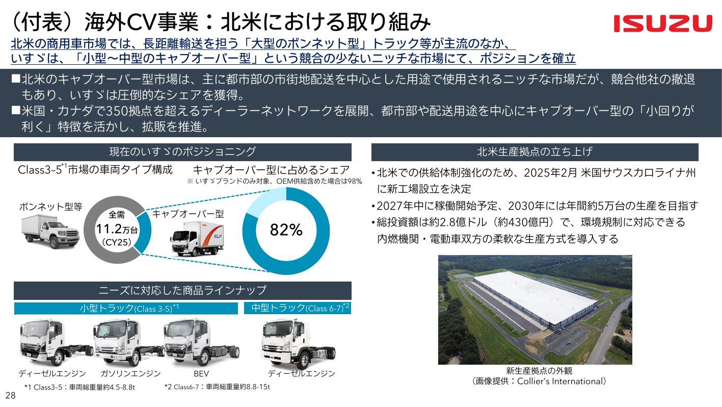 北米のClass3-5市場で、いすゞはキャブオーバー型の82%のシェアを持つ（2025年、いすゞブランドのみ）。サウスカロライナ州の新工場は2027年中に稼働予定