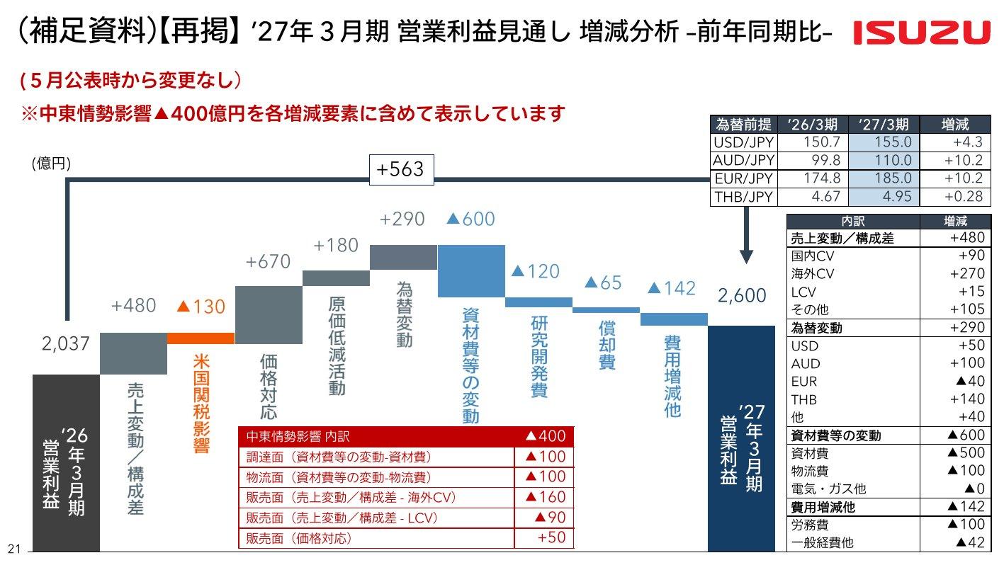 2027年3月期の営業利益見通しの増減要因（2,037億円から2,600億円へ。売上変動+480、米国関税▲130、価格対応+670、原価低減+180、為替+290、資材費等▲600、研究開発費▲120、償却費▲65、費用増減他▲142億円）