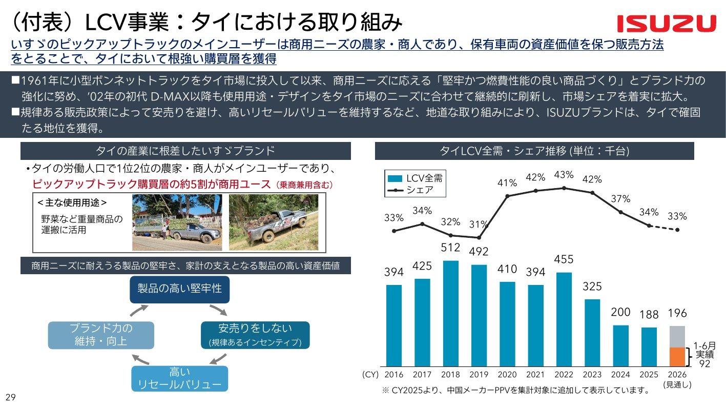 タイのLCV全需といすゞのシェアの推移（全需は2018年の51.2万台から2025年の18.8万台へ。シェアは2025年34%、2026年見通し33%）
