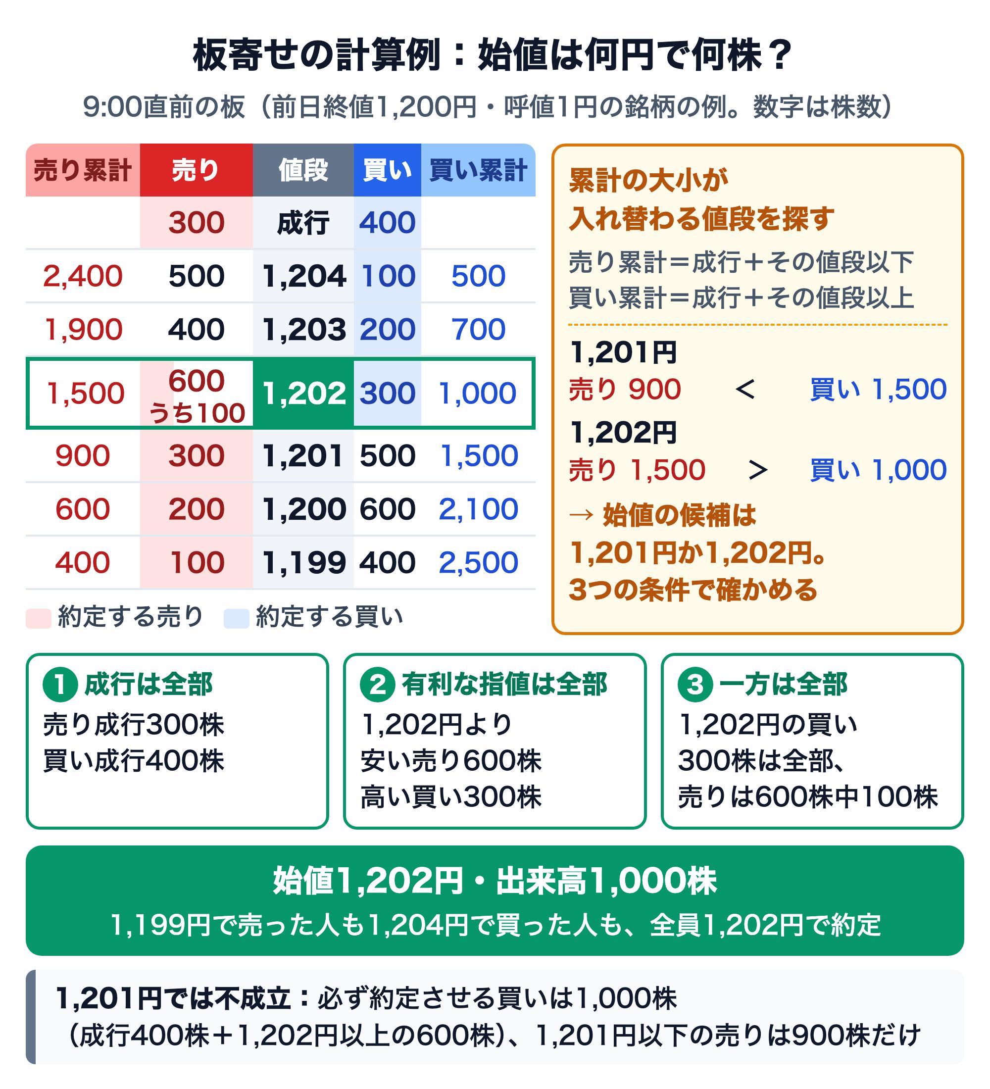 板寄せの計算例。前日終値1,200円の銘柄の寄付前の板。売りは成行300株、1,199円100株、1,200円200株、1,201円300株、1,202円600株、1,203円400株、1,204円500株。買いは成行400株、1,204円100株、1,203円200株、1,202円300株、1,201円500株、1,200円600株、1,199円400株。売り累計は1,201円で900株、1,202円で1,500株、買い累計は1,201円で1,500株、1,202円で1,000株で、ここで大小が入れ替わる。成行を全部約定、1,202円より安い売り600株と高い買い300株を全部約定、1,202円の買い300株は全部・売り600株のうち100株が約定し、始値1,202円・出来高1,000株。1,201円では必ず約定させる買い1,000株に対し売りが900株しかなく成立しない。