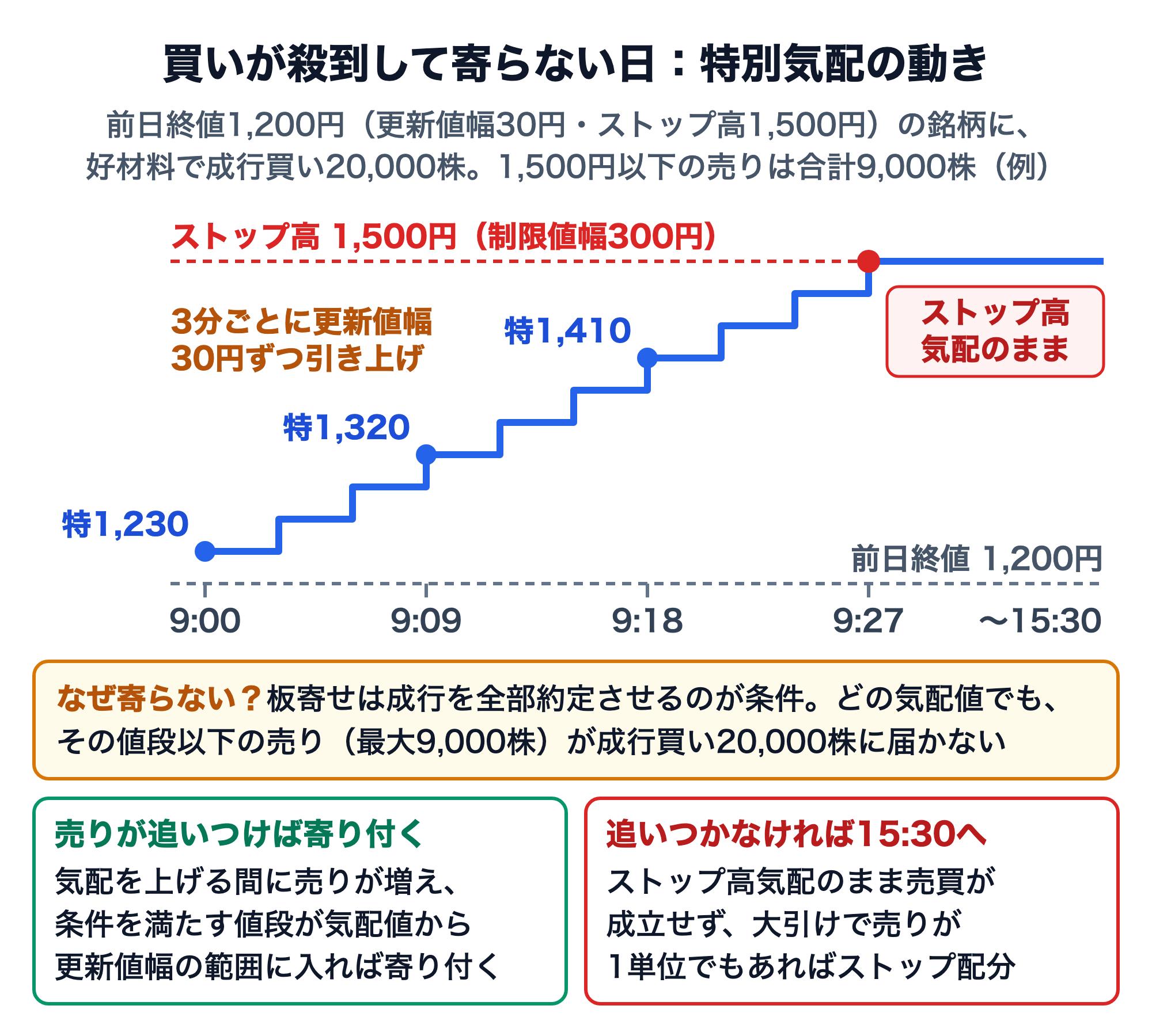 特別気配の動きの例。前日終値1,200円（更新値幅30円・ストップ高1,500円）の銘柄に成行買い20,000株、1,500円以下の売りは合計9,000株。9:00に1,230円の買特別気配を表示し、3分ごとに30円ずつ引き上げて9:09に1,320円、9:18に1,410円、9:27にストップ高の1,500円に達し、ストップ高気配のまま。どの気配値でもその値段以下の売り（最大9,000株）が成行買い20,000株に届かないため寄らない。売りが追いつけば寄り付き、追いつかなければ大引けで売りが1単位でもあればストップ配分。