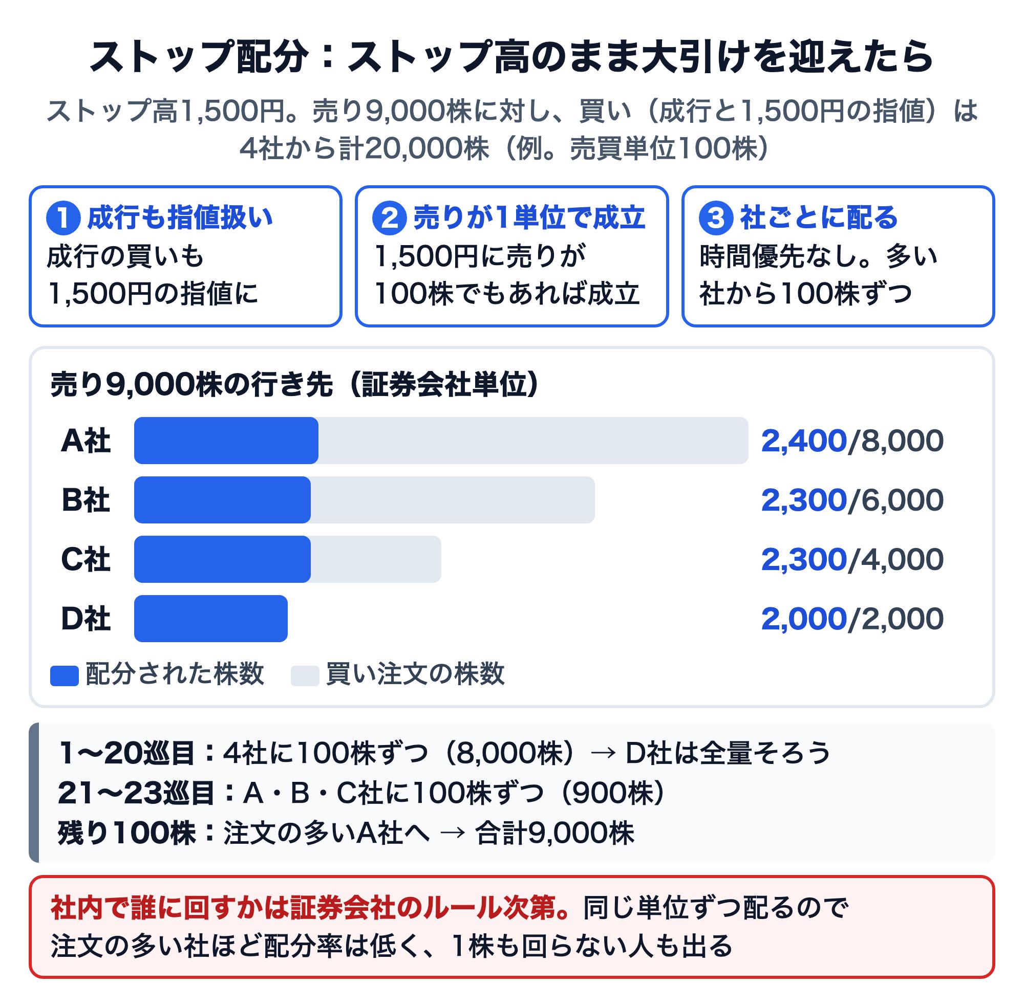 ストップ配分の例。ストップ高1,500円で売り9,000株、買いは成行と1,500円の指値で4社から計20,000株（A社8,000株、B社6,000株、C社4,000株、D社2,000株）。成行も1,500円の指値とみなし、売りが100株でもあれば成立、時間優先なしで注文の多い社から100株ずつ配る。1〜20巡目で4社に100株ずつ8,000株（D社は全量）、21〜23巡目でA・B・C社に100株ずつ900株、残り100株はA社。結果はA社2,400株、B社2,300株、C社2,300株、D社2,000株。