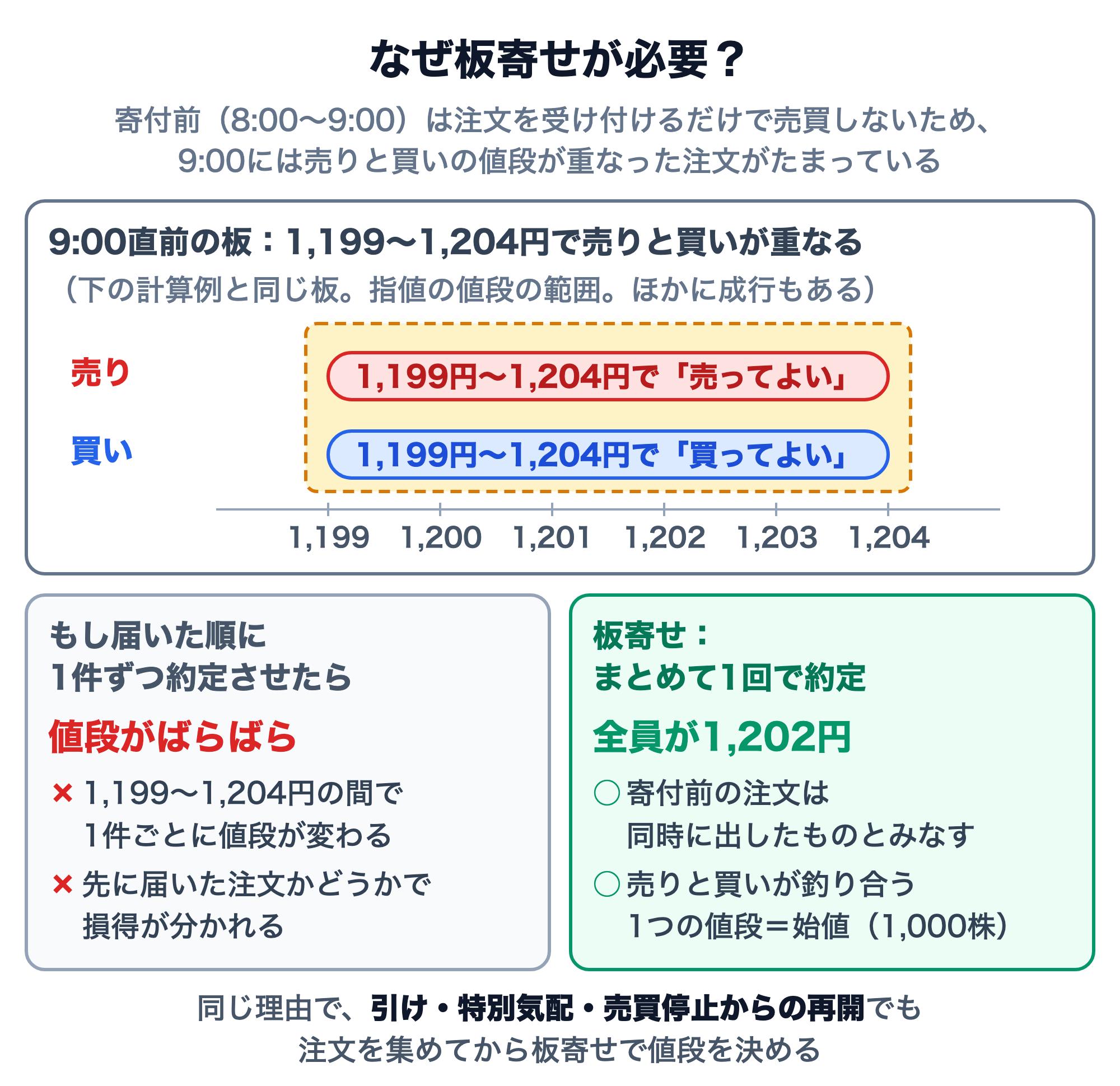 なぜ板寄せが必要かの図。寄付前の8:00〜9:00は注文を受け付けるだけで売買しないため、9:00直前の板には1,199円〜1,204円で「売ってよい」注文と「買ってよい」注文が重なってたまっている（下の計算例と同じ板）。もし届いた順に1件ずつ約定させると、1,199〜1,204円の間で1件ごとに値段が変わり、先に届いた注文かどうかで損得が分かれる。板寄せでは寄付前の注文を同時に出したものとみなしてまとめて1回で約定させ、全員が1,202円、計1,000株で約定する。同じ理由で、引け・特別気配・売買停止からの再開でも注文を集めてから板寄せで値段を決める