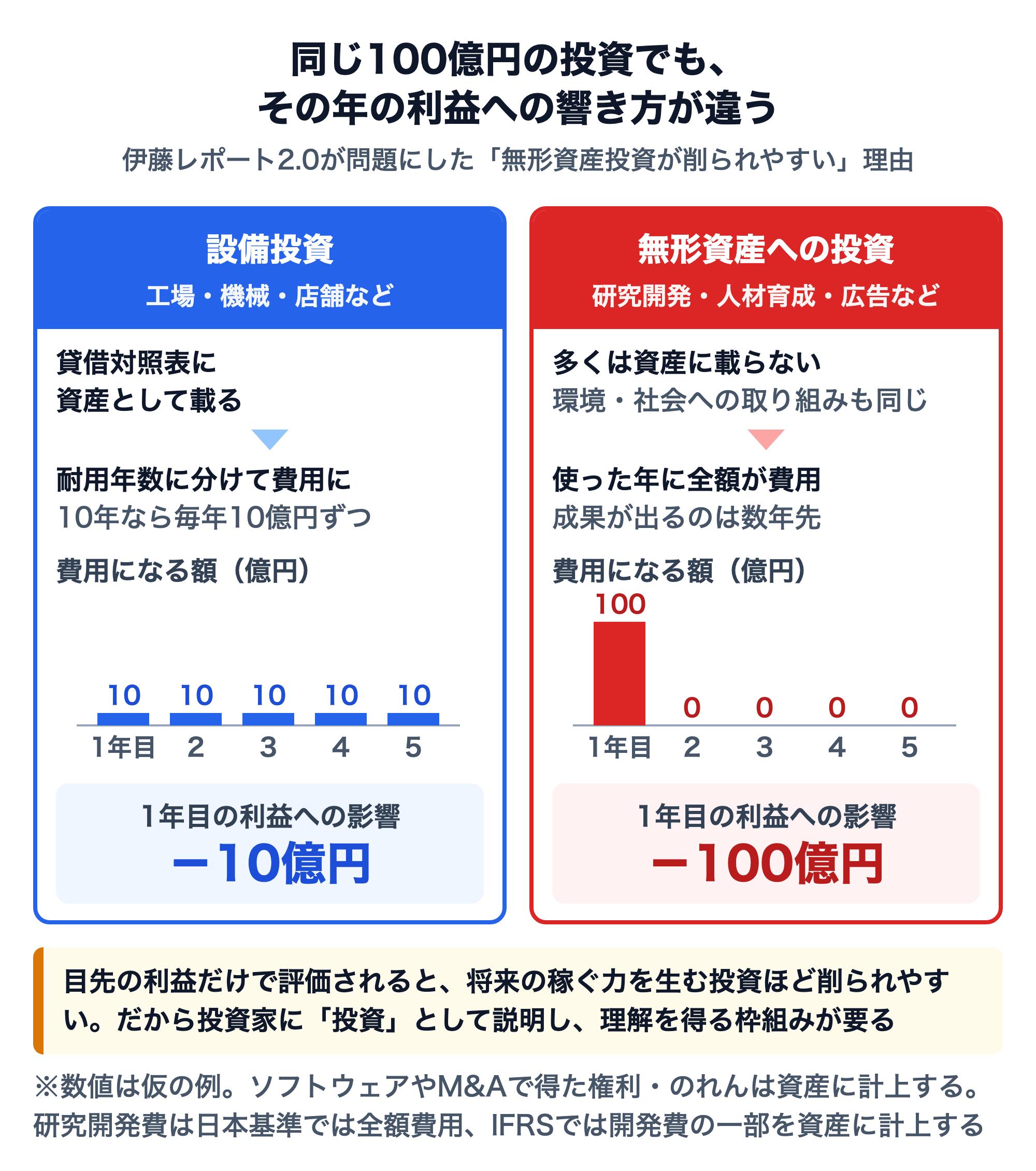 設備投資と無形資産への投資の会計処理の違いを示す図。同じ100億円でも、設備投資は資産に計上して10年で償却すれば毎年10億円ずつ費用になり1年目の利益への影響は10億円。研究開発・人材育成・広告の多くは資産に載らず使った年に全額が費用となり、1年目の利益への影響は100億円。目先の利益だけで評価されると将来の稼ぐ力を生む投資ほど削られやすい
