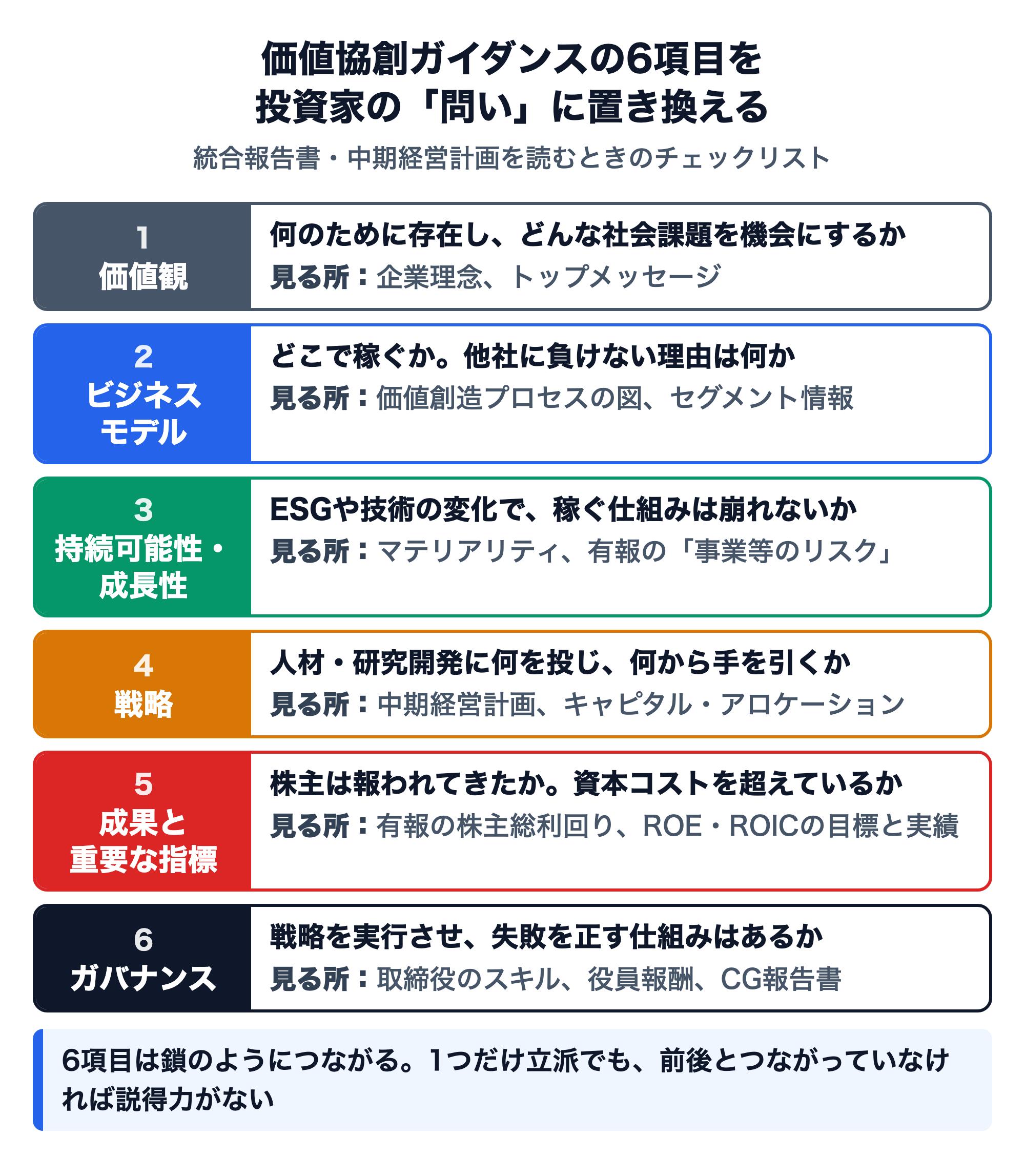 価値協創ガイダンスの6項目を投資家の問いに置き換えた表。1 価値観：何のために存在し、どんな社会課題を機会にするか（企業理念、トップメッセージ）。2 ビジネスモデル：どこで稼ぐか、他社に負けない理由は何か（価値創造プロセスの図、セグメント情報）。3 持続可能性・成長性：ESGや技術の変化で稼ぐ仕組みは崩れないか（マテリアリティ、有報の事業等のリスク）。4 戦略：人材・研究開発に何を投じ、何から手を引くか（中期経営計画、キャピタル・アロケーション）。5 成果と重要な指標：株主は報われてきたか、資本コストを超えているか（有報の株主総利回り、ROE・ROICの目標と実績）。6 ガバナンス：戦略を実行させ、失敗を正す仕組みはあるか（取締役のスキル、役員報酬、CG報告書）