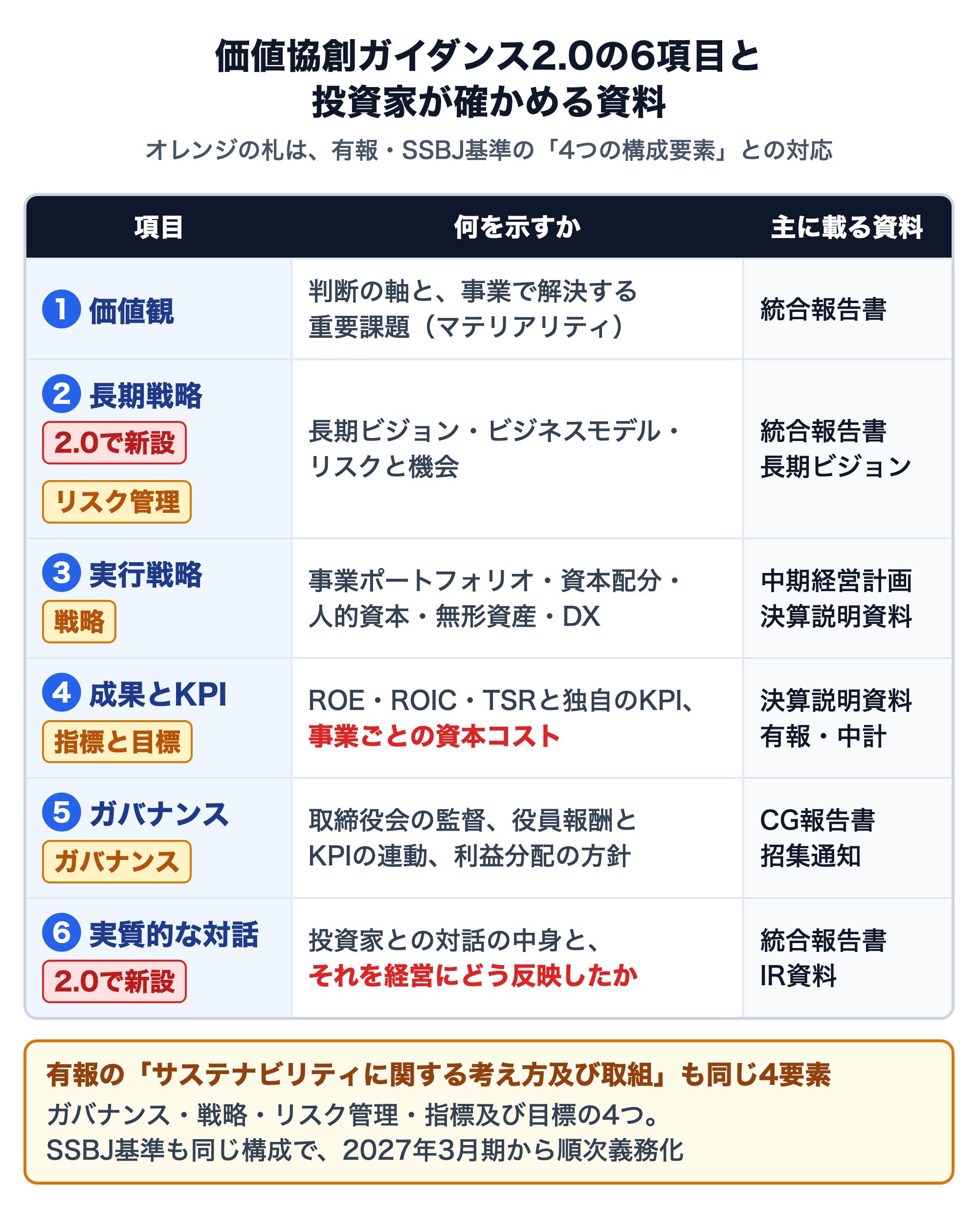 価値協創ガイダンス2.0の6項目と投資家が確かめる資料の対応表。1 価値観（判断の軸と重要課題）は統合報告書。2 長期戦略（2.0で新設、リスク管理に対応。長期ビジョン・ビジネスモデル・リスクと機会）は統合報告書・長期ビジョン。3 実行戦略（戦略に対応。事業ポートフォリオ・資本配分・人的資本・無形資産・DX）は中期経営計画・決算説明資料。4 成果とKPI（指標と目標に対応。ROE・ROIC・TSRと独自のKPI、事業ごとの資本コスト）は決算説明資料・有報・中計。5 ガバナンス（ガバナンスに対応。取締役会の監督、役員報酬とKPIの連動、利益分配の方針）はCG報告書・招集通知。6 実質的な対話（2.0で新設。対話の中身とそれを経営にどう反映したか）は統合報告書・IR資料。有報のサステナビリティ欄とSSBJ基準も、ガバナンス・戦略・リスク管理・指標及び目標の4要素で構成