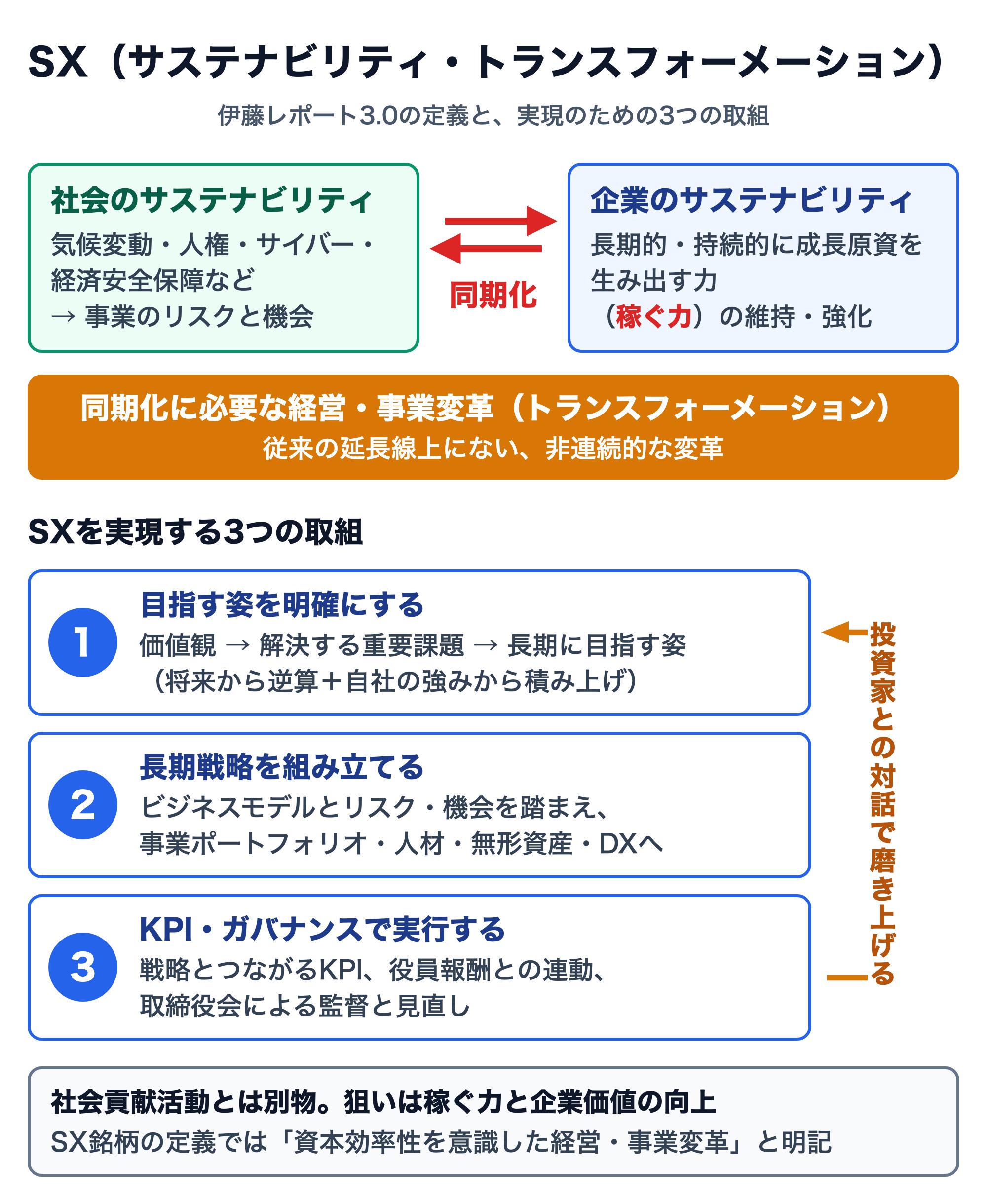 SXの構造を示した図。上段は社会のサステナビリティ（気候変動・人権・サイバー・経済安全保障などの事業のリスクと機会）と、企業のサステナビリティ（長期的・持続的に成長原資を生み出す力＝稼ぐ力の維持・強化）を矢印でつなぎ「同期化」と示す。その下に、同期化に必要な経営・事業変革（従来の延長線上にない非連続的な変革）。下段はSXを実現する3つの取組で、1 目指す姿を明確にする（価値観→重要課題→長期に目指す姿）、2 長期戦略を組み立てる（事業ポートフォリオ・人材・無形資産・DX）、3 KPI・ガバナンスで実行する（KPI・役員報酬の連動・取締役会の監督）を、投資家との対話で磨き上げるループで結ぶ。最下段に、社会貢献活動とは別物で狙いは稼ぐ力と企業価値の向上、SX銘柄の定義では資本効率性を意識した経営・事業変革と明記、と注記