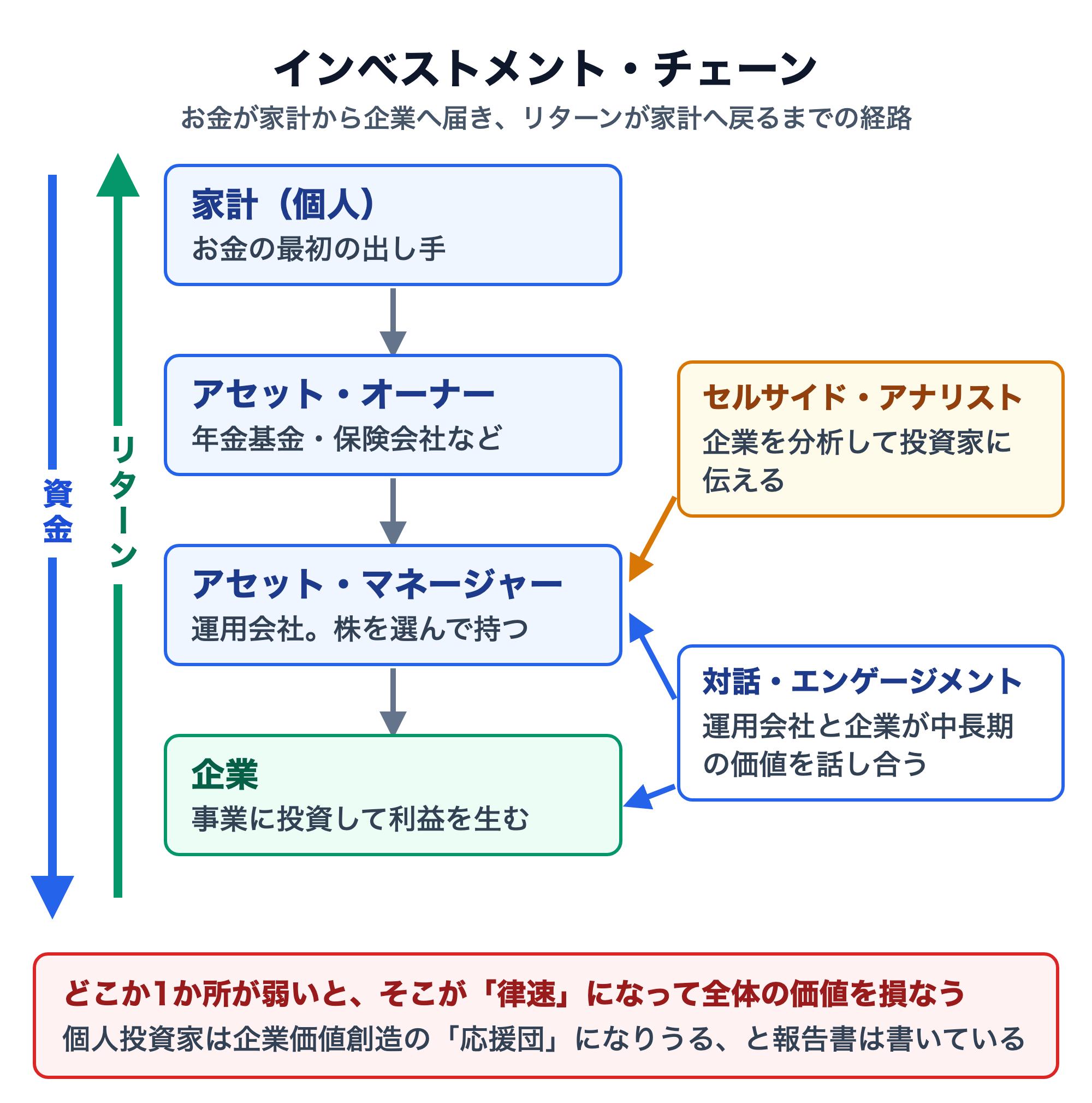 インベストメント・チェーンの図。家計からアセット・オーナー（年金基金・保険会社など）、アセット・マネージャー（運用会社）を経て企業へ資金が流れ、リターンが家計へ戻る。セルサイド・アナリストが企業を分析して投資家に伝え、運用会社と企業が対話・エンゲージメントを行う。どこか1か所が弱いとそこが律速になって全体の価値を損なう