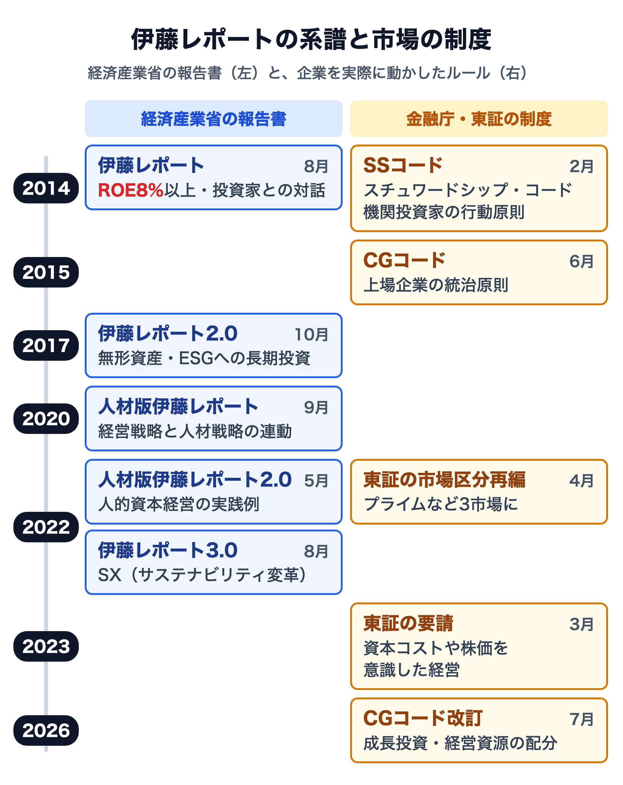 伊藤レポートの系譜と市場の制度を並べた年表。左は経済産業省の報告書で、2014年8月 伊藤レポート（ROE8%以上・投資家との対話）、2017年10月 伊藤レポート2.0（無形資産・ESGへの長期投資）、2020年9月 人材版伊藤レポート、2022年5月 人材版伊藤レポート2.0、2022年8月 伊藤レポート3.0（SX）。右は金融庁・東証の制度で、2014年2月 スチュワードシップ・コード、2015年6月 コーポレートガバナンス・コード、2022年4月 市場区分再編、2023年3月 東証の要請、2026年7月 コーポレートガバナンス・コード改訂