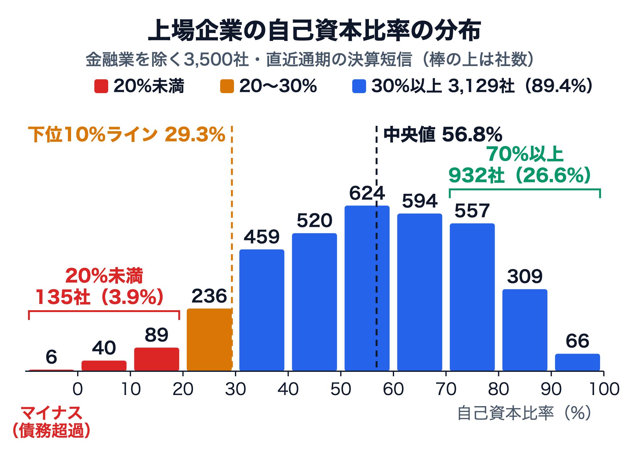上場企業（金融業を除く3,500社）の自己資本比率の分布を10%刻みで示したヒストグラム。50〜60%の624社が最も多く、中央値は56.8%、下位10%ラインは29.3%。20%未満は135社（3.9%）、70%以上は932社（26.6%）、30%以上は3,129社（89.4%）、マイナス（債務超過）は6社