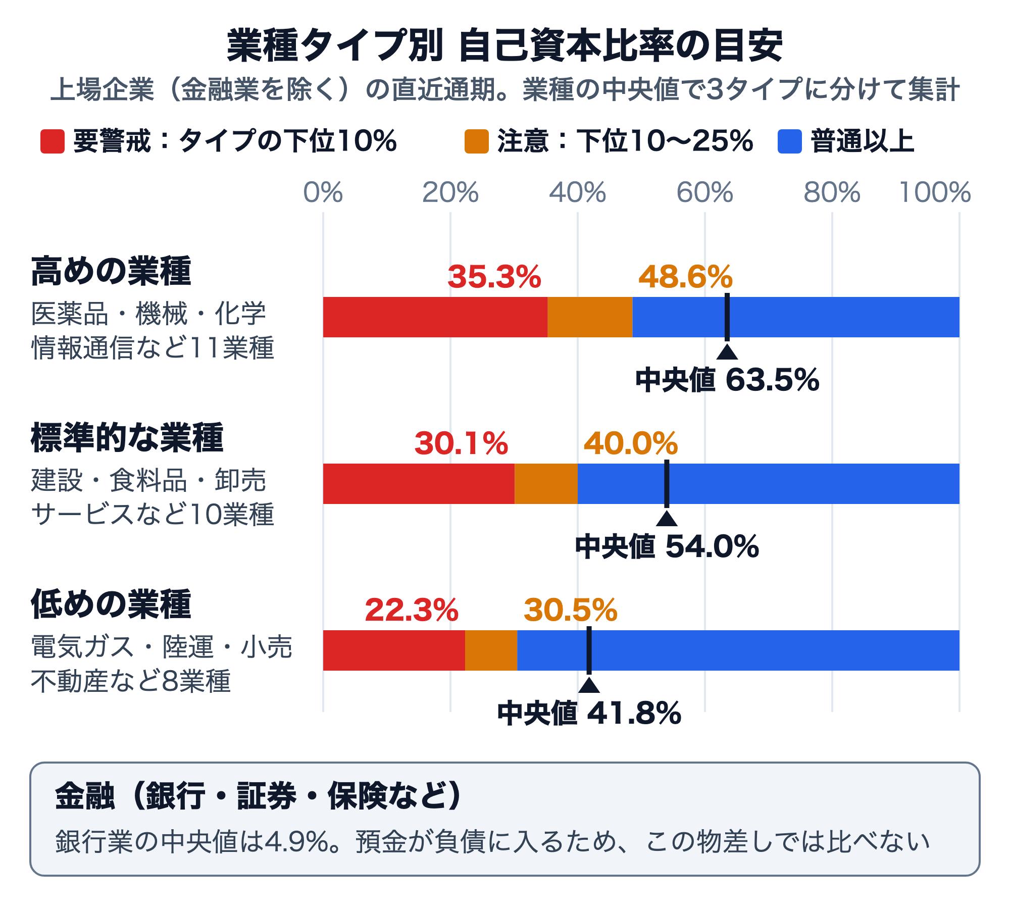業種タイプ別の自己資本比率の目安（タイプごとに会社をまとめて集計）。高めの業種（医薬品・機械・化学・情報通信など11業種）は中央値63.5%・下位25%ライン48.6%・下位10%ライン35.3%。標準的な業種（建設・食料品・卸売・サービスなど10業種）は中央値54.0%・40.0%・30.1%。低めの業種（電気ガス・陸運・小売・不動産など8業種）は中央値41.8%・30.5%・22.3%。金融（銀行業の中央値4.9%）はこの物差しでは比べない