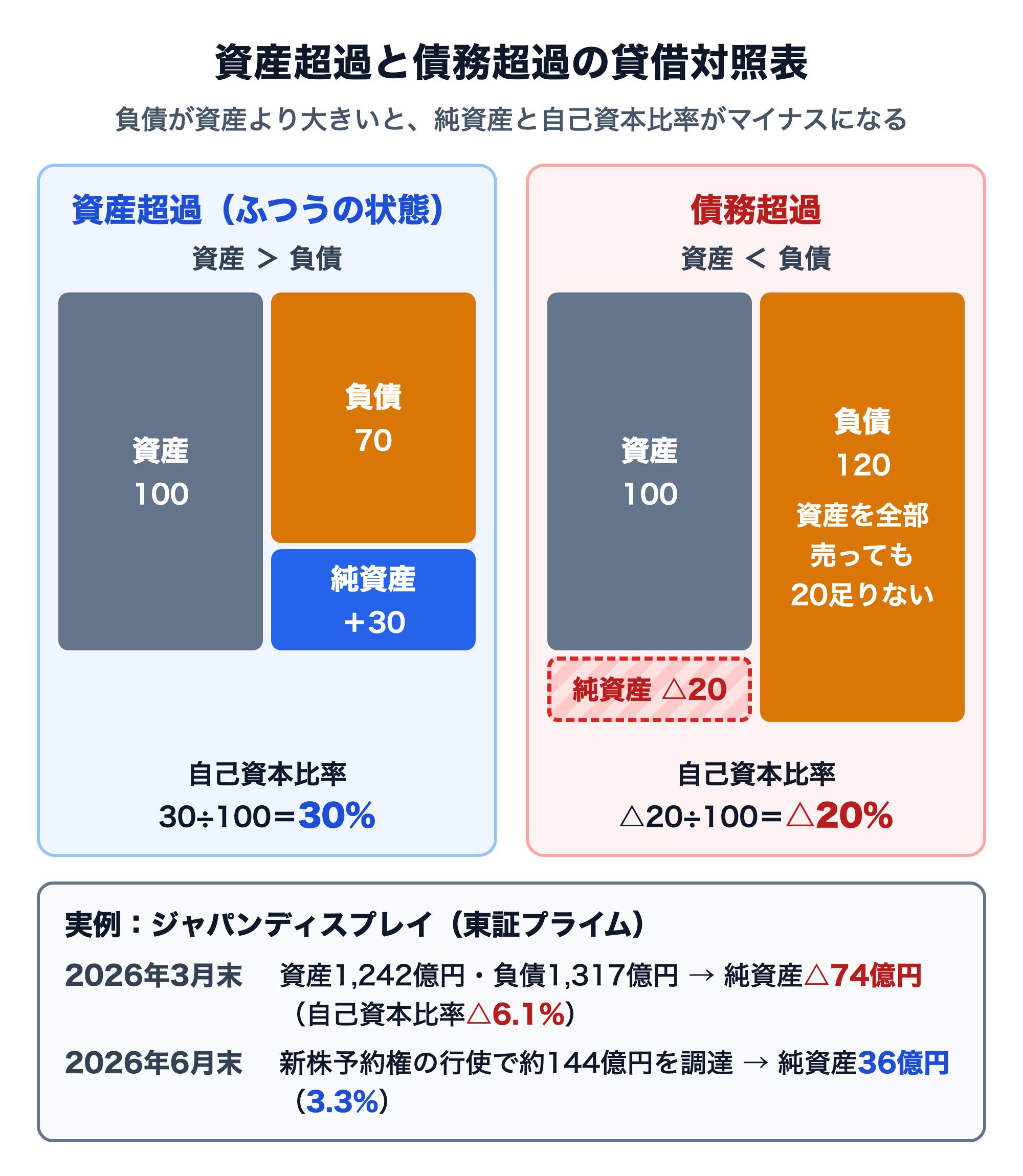 資産超過と債務超過の貸借対照表の比較図。資産超過は資産100に対し負債70・純資産30で自己資本比率30%。債務超過は資産100に対し負債120で、資産を全部売っても20足りず、純資産△20・自己資本比率△20%。実例として、ジャパンディスプレイは2026年3月末に資産1,242億円・負債1,317億円で純資産△74億円（自己資本比率△6.1%）、2026年6月末は新株予約権の行使で約144億円を調達し純資産36億円（3.3%）