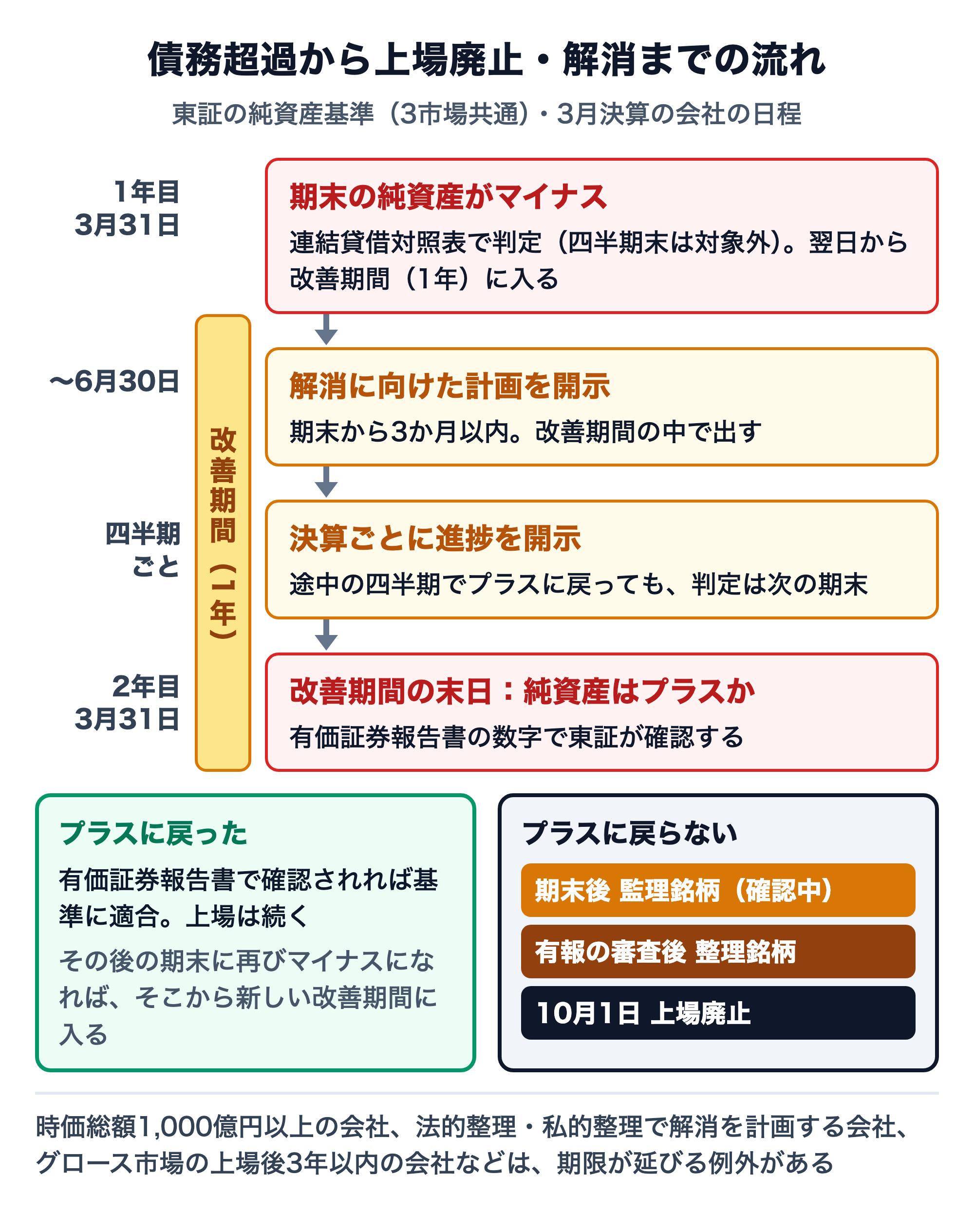 債務超過から上場廃止・解消までの流れ（3月決算の会社）。1年目の3月31日の期末に純資産がマイナスになると、翌日から1年の改善期間に入り、6月30日までに解消に向けた計画を開示する。改善期間中は四半期決算ごとに進捗を開示するが、途中の四半期でプラスに戻っても判定は次の期末。2年目の3月31日（改善期間の末日）に純資産がプラスかを有価証券報告書の数字で東証が確認する。プラスに戻れば上場は続き、その後の期末に再びマイナスになれば新しい改善期間に入る。プラスに戻らなければ、期末後に監理銘柄（確認中）、有報の審査後に整理銘柄となり、10月1日に上場廃止。時価総額1,000億円以上の会社、法的整理・私的整理で解消を計画する会社、グロース市場の上場後3年以内の会社などは期限が延びる例外がある