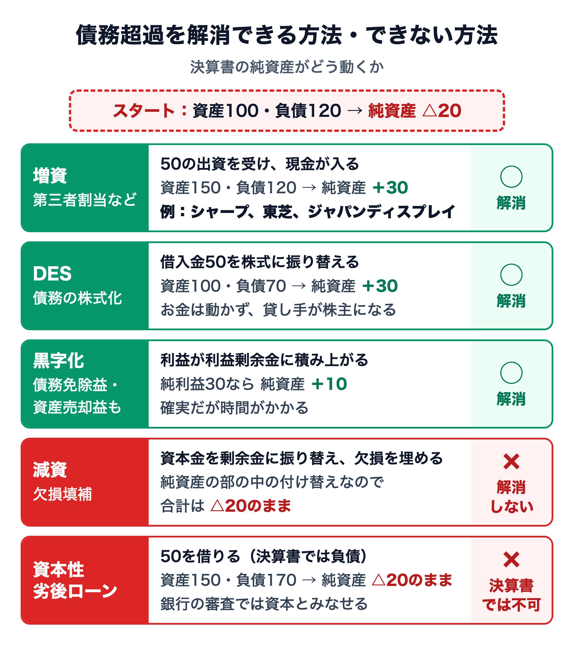 債務超過を解消できる方法・できない方法の比較（決算書の純資産がどう動くか）。スタートは資産100・負債120で純資産△20。増資（第三者割当など）は50の出資で資産150・負債120となり純資産＋30で解消（例：シャープ、東芝、ジャパンディスプレイ）。DES（債務の株式化）は借入金50を株式に振り替えて資産100・負債70となり純資産＋30で解消、お金は動かず貸し手が株主になる。黒字化（債務免除益・資産売却益も）は純利益30なら純資産＋10で解消、確実だが時間がかかる。減資（欠損填補）は資本金を剰余金に振り替えて欠損を埋めるだけで、純資産の部の中の付け替えなので合計は△20のまま、解消しない。資本性劣後ローンは50を借りても資産150・負債170で純資産△20のまま、決算書では解消できないが銀行の審査では資本とみなせる