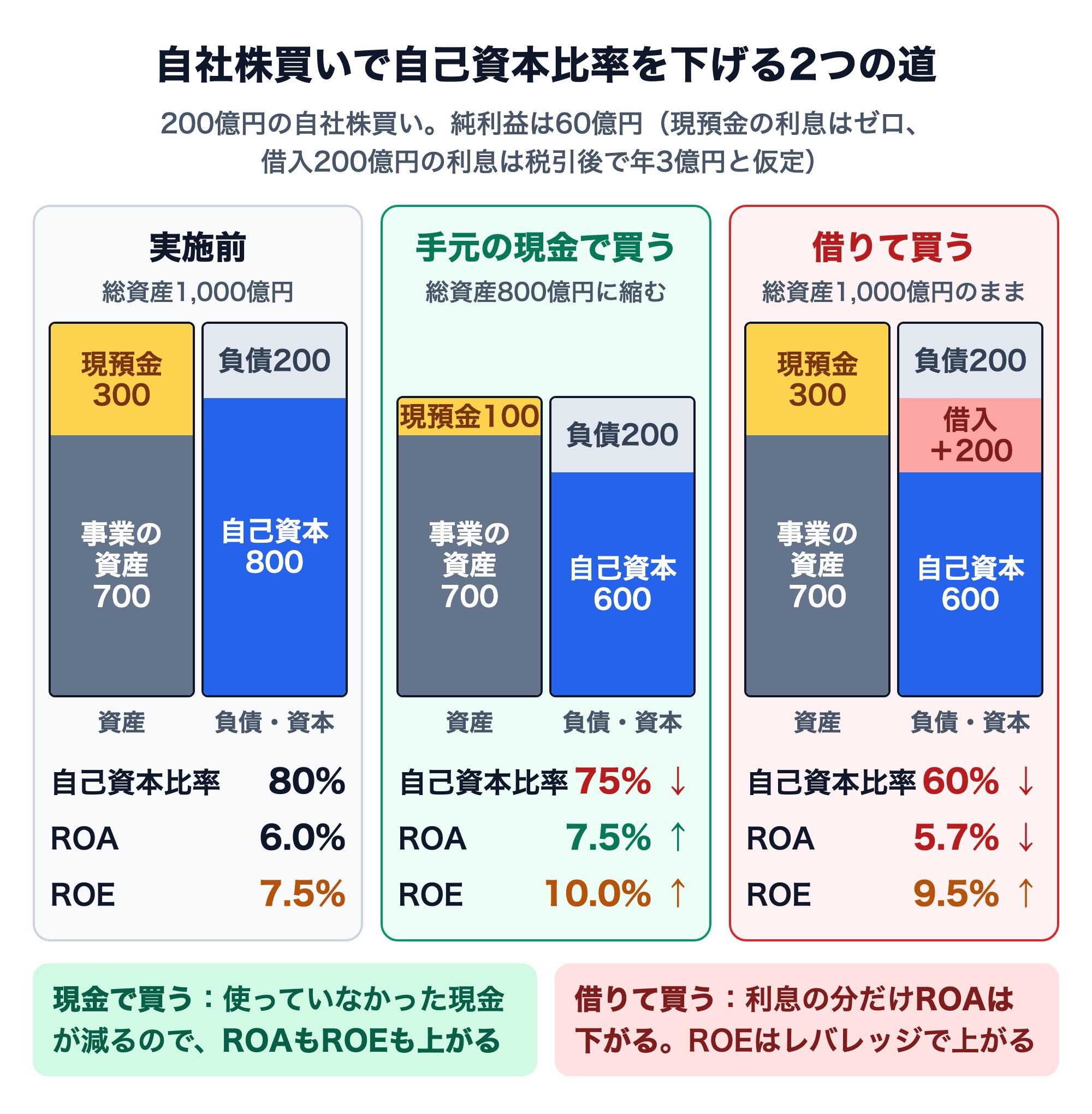 自社株買い200億円で自己資本比率を下げる2つの道の比較図。実施前は総資産1,000億円（現預金300・事業の資産700）、負債200・自己資本800で自己資本比率80%、純利益60億円でROA6.0%・ROE7.5%。手元の現金で買うと総資産800億円に縮み、自己資本600で自己資本比率75%、ROA7.5%・ROE10.0%とどちらも上がる。借りて買うと総資産1,000億円のまま負債400・自己資本600で自己資本比率60%、税引後の利息3億円で純利益57億円となりROA5.7%に下がり、ROEはレバレッジで9.5%に上がる