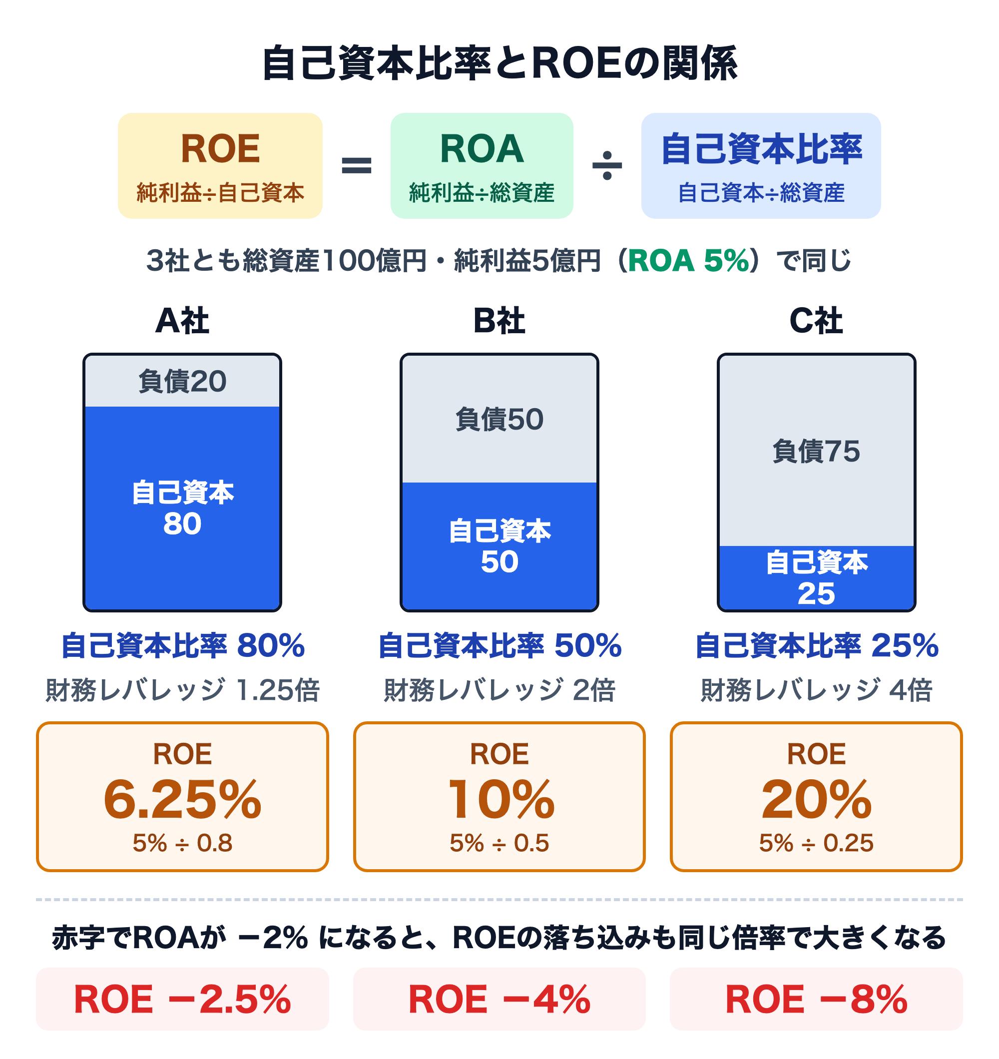 自己資本比率とROEの関係の図。ROE＝ROA÷自己資本比率。総資産100億円・純利益5億円でROA5%が同じ3社のうち、自己資本比率80%のA社（財務レバレッジ1.25倍）はROE6.25%、50%のB社（2倍）は10%、25%のC社（4倍）は20%。赤字でROAが−2%になると、ROEはA社−2.5%、B社−4%、C社−8%と、落ち込みも同じ倍率で大きくなる