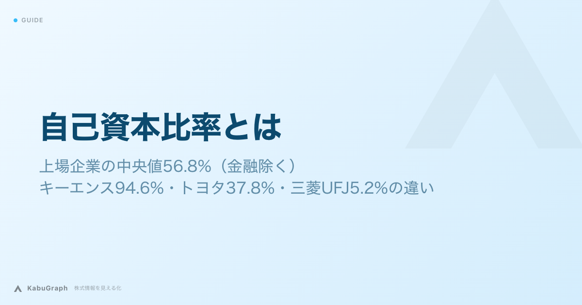 自己資本比率とは|上場企業の中央値56.8%(金融除く)、キーエンス94.6%・トヨタ37.8%・三菱UFJ5.2%の違い