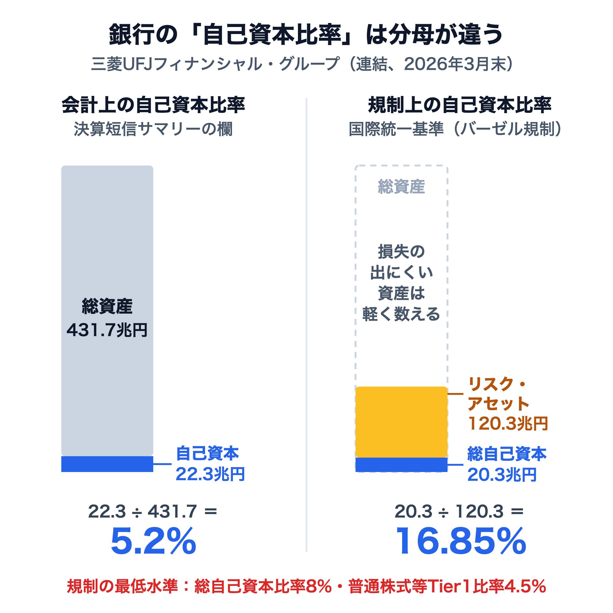 三菱UFJフィナンシャル・グループ（連結、2026年3月末）の2つの自己資本比率を比べた図。会計上の自己資本比率は自己資本22.3兆円÷総資産431.7兆円＝5.2%。規制上の総自己資本比率（国際統一基準）は総自己資本20.3兆円÷リスク・アセット120.3兆円＝16.85%。損失の出にくい資産は軽く数えるため、リスク・アセットは総資産の3割弱。規制の最低水準は総自己資本比率8%・普通株式等Tier1比率4.5%